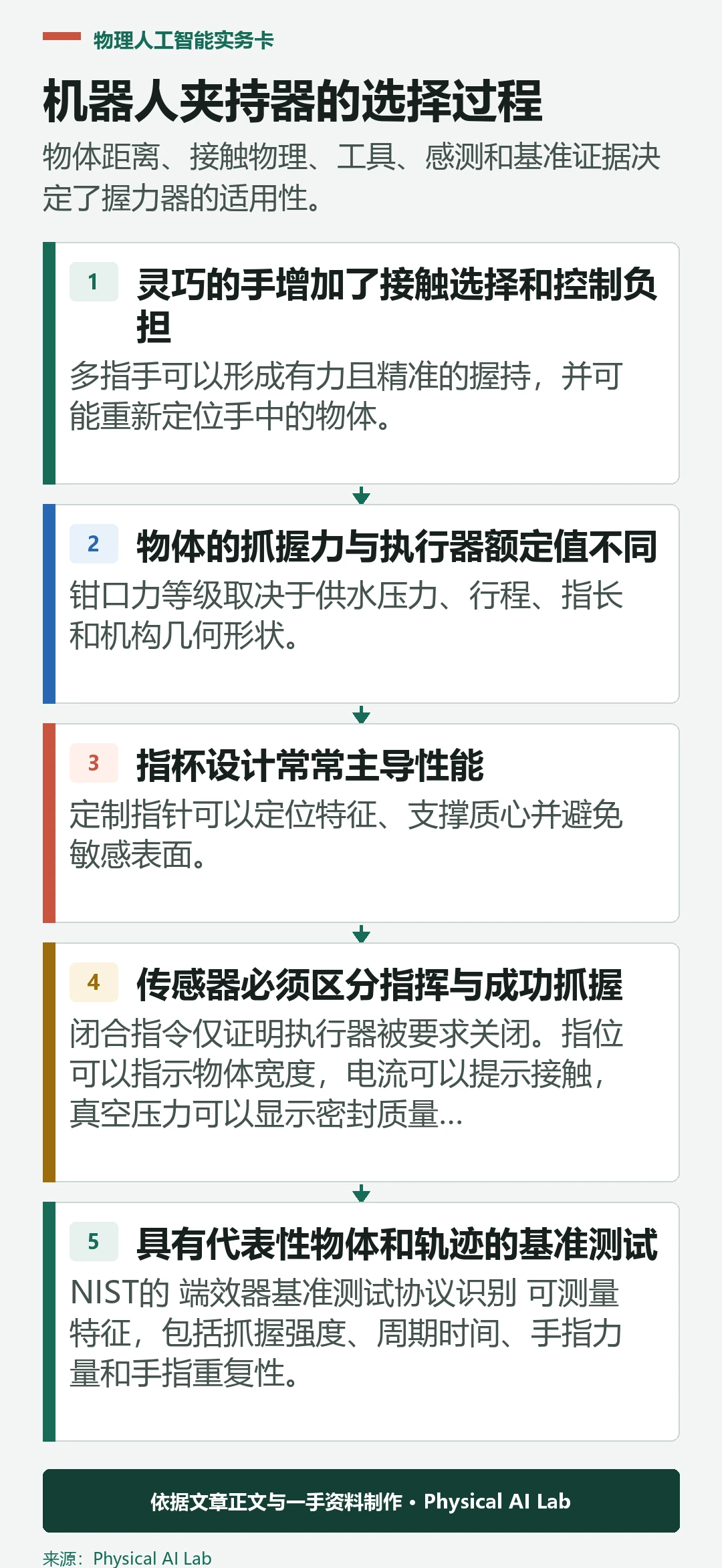 五阶段机器人夹持器选择过程