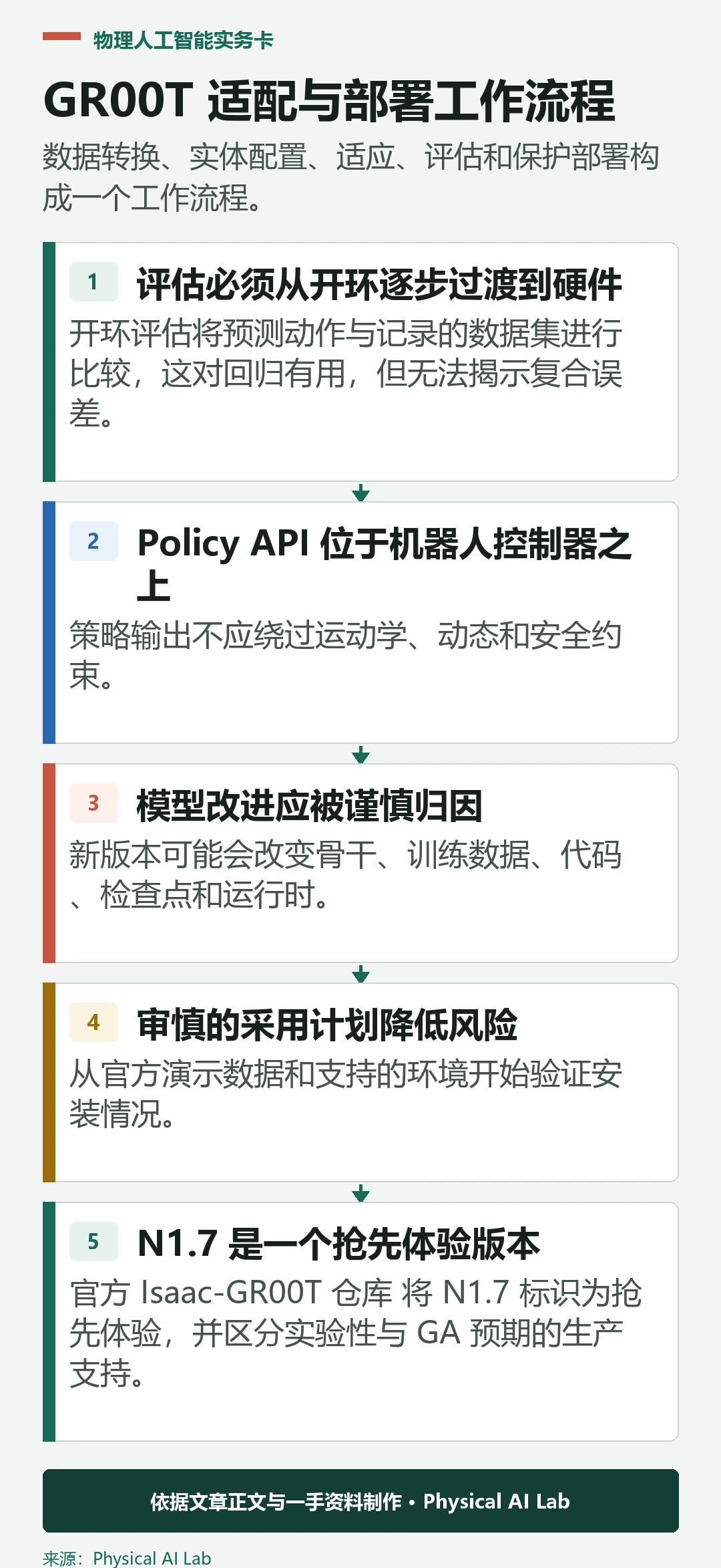 从GR00T机器人数据准备到硬件部署的五个阶段