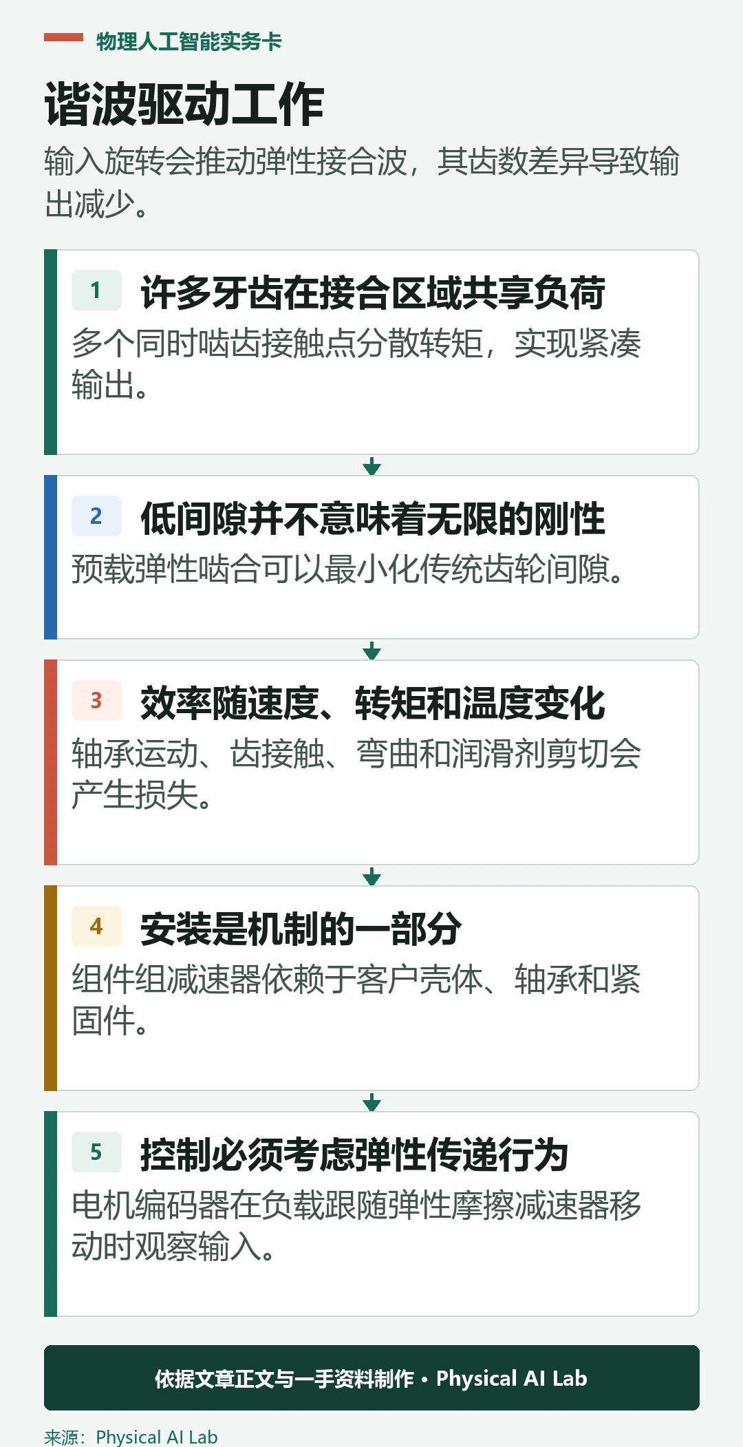五级谐波驱动应变波减少