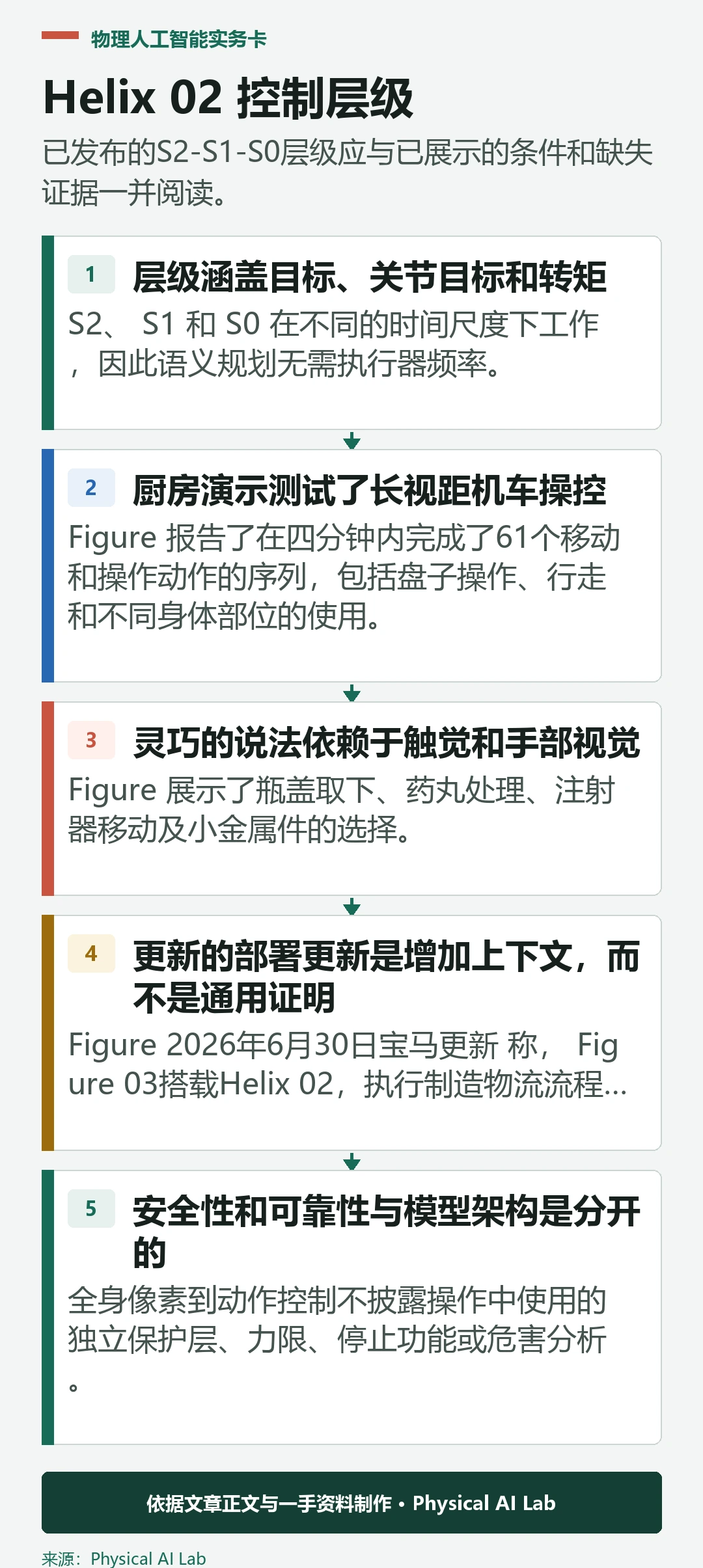 五部分 Figure 螺旋02控制层级与证据边界