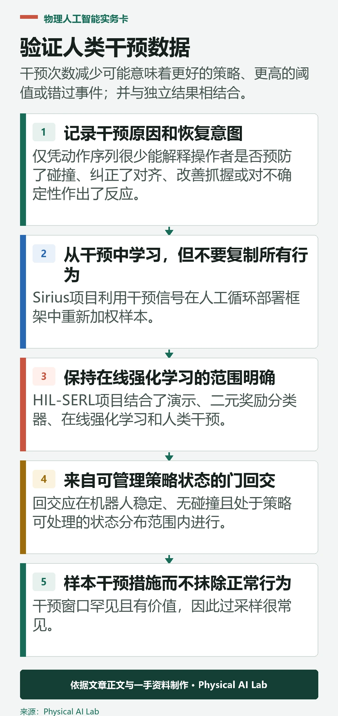 五阶段人类干预数据验证