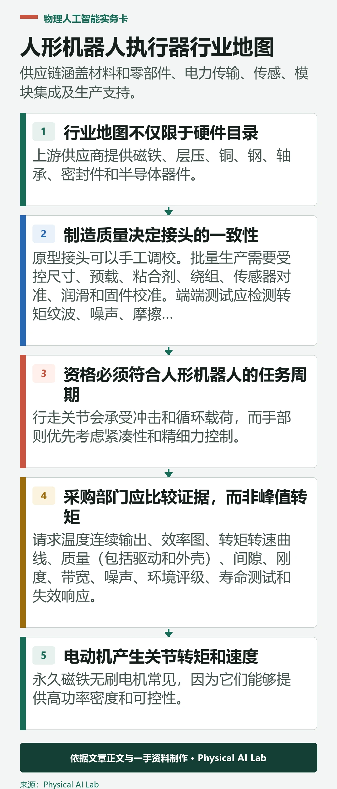 人形机器人执行器行业的五大层面