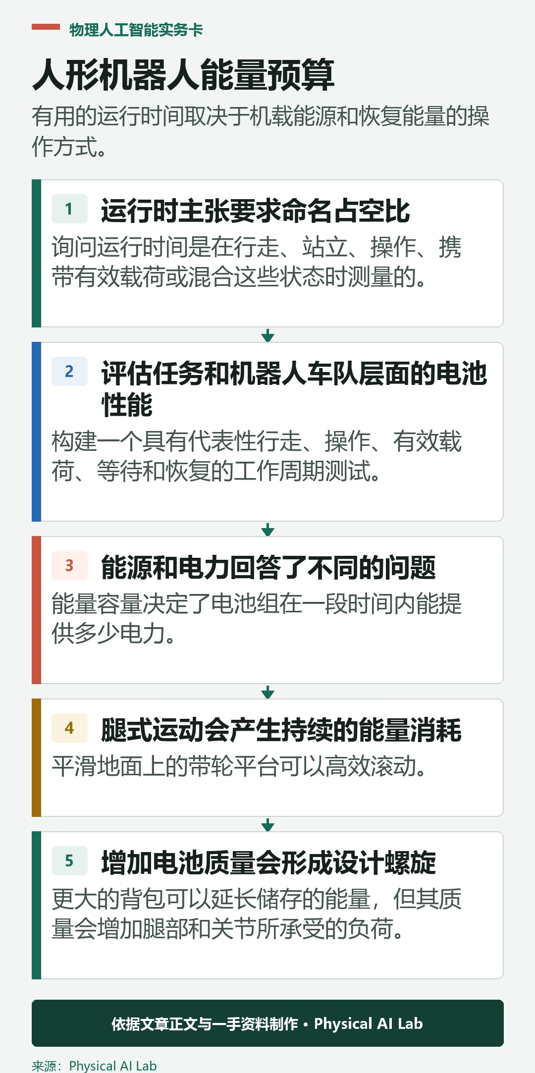 人形机器人在移动、操作、计算、冷却和充电方面的能量收支