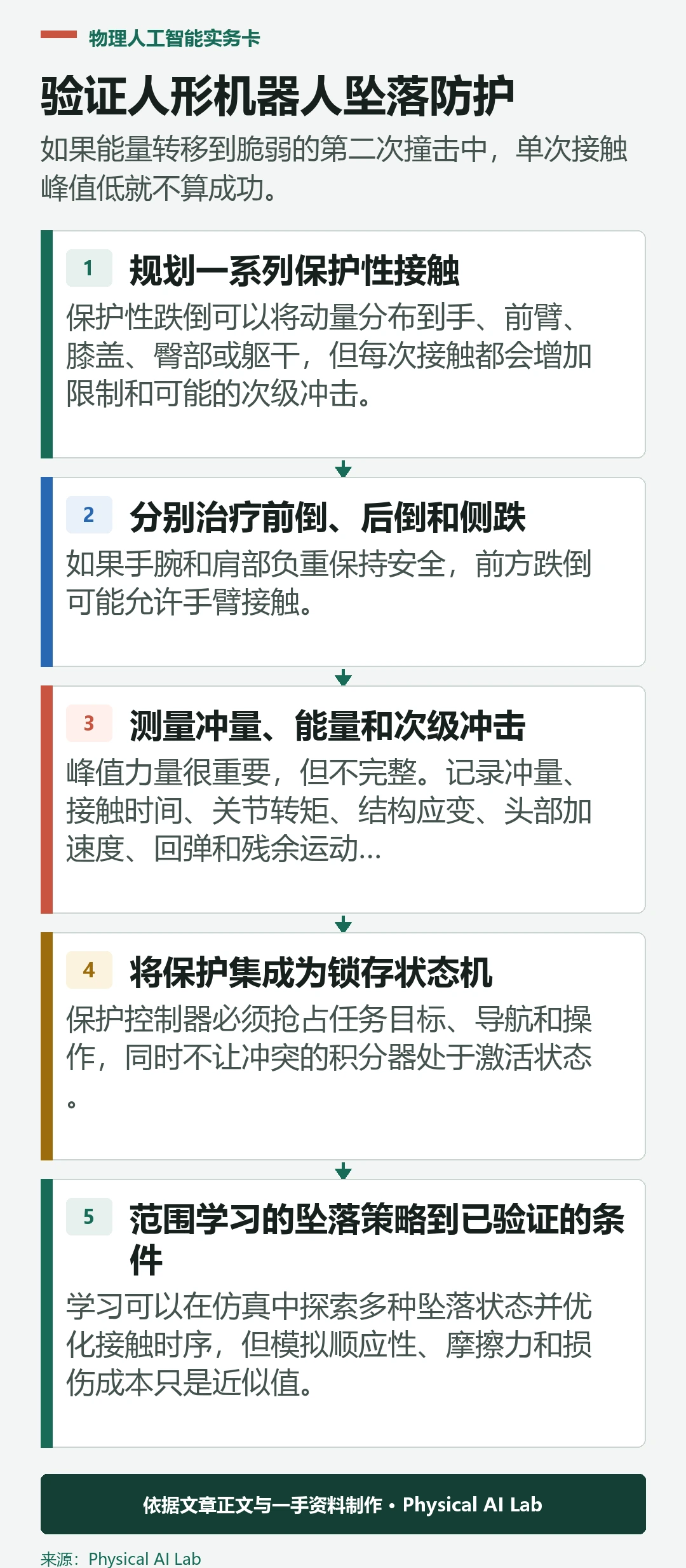 五阶段人形坠落防护验证