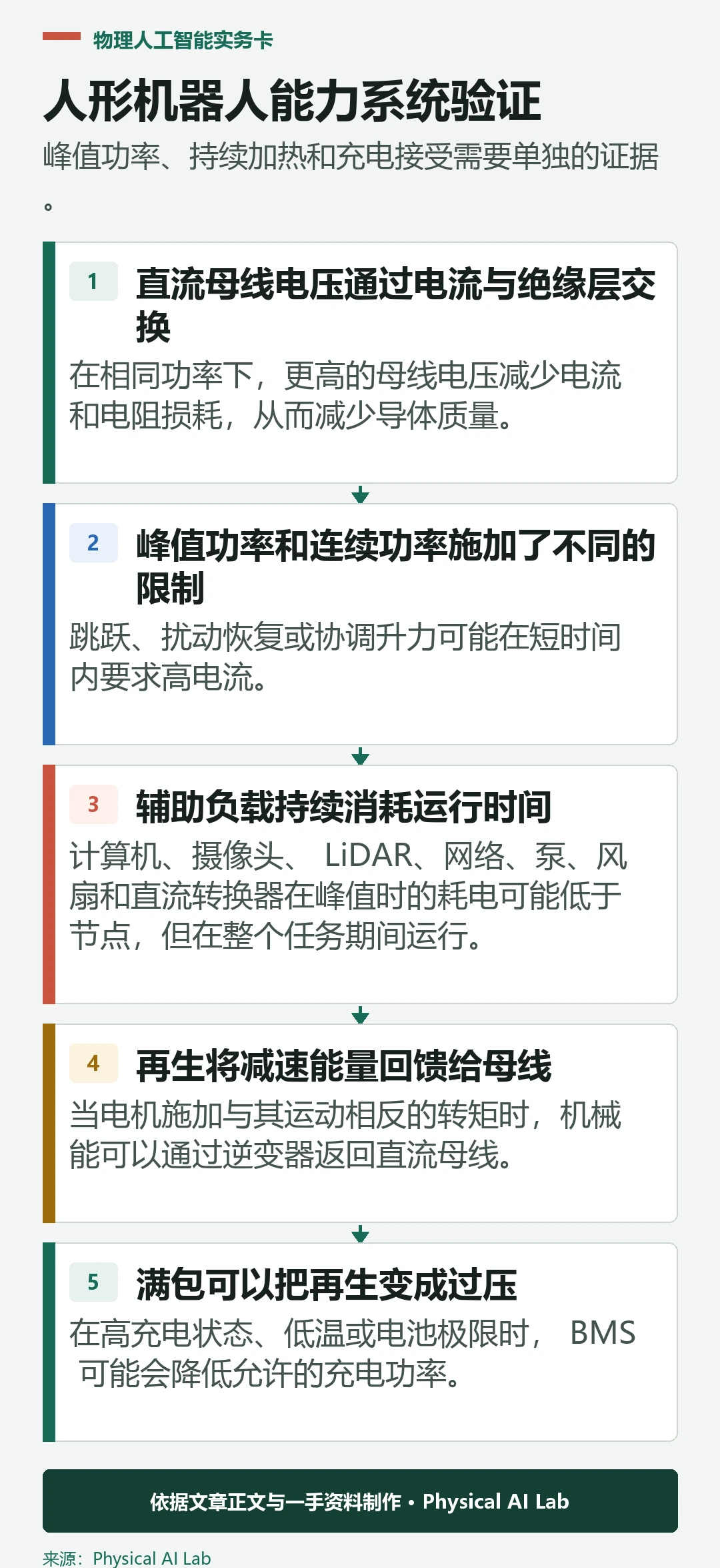 五阶段人形机器人功率验证工作流程