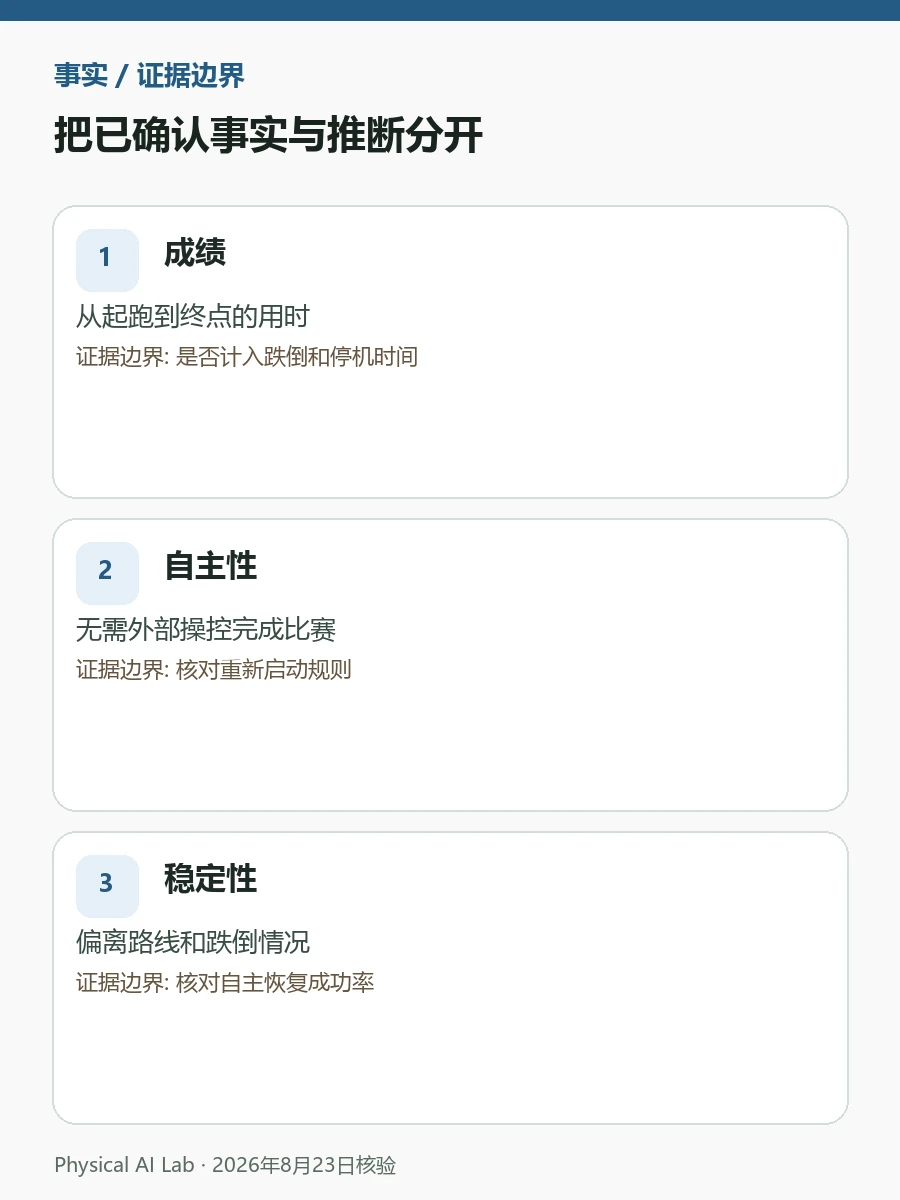 人形机器人全自主100米：比速度更值得看的指标检查图卡，逐项列出跌倒、重启、温升、耗电与终点识别