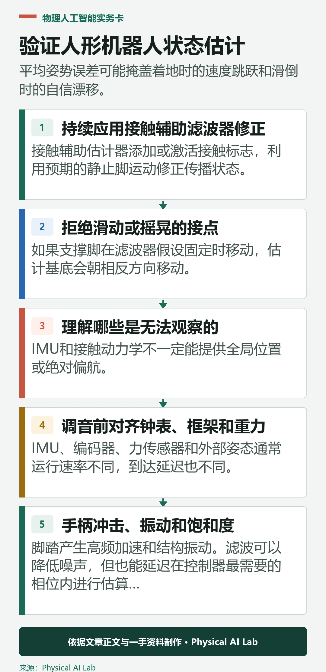 五阶段人形机器人状态估计验证