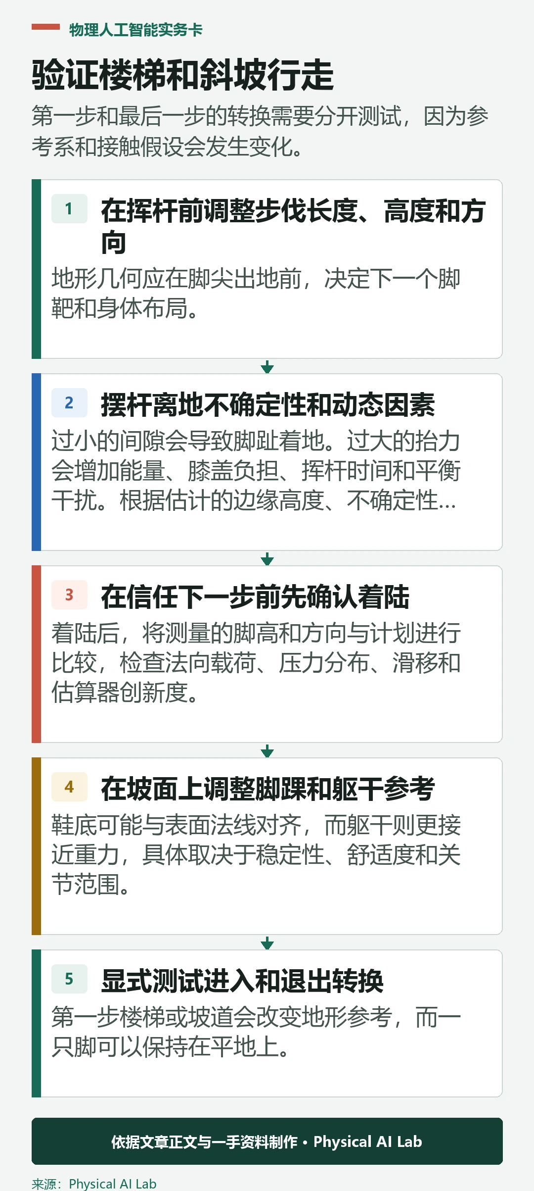 五级人形楼梯与坡度验证