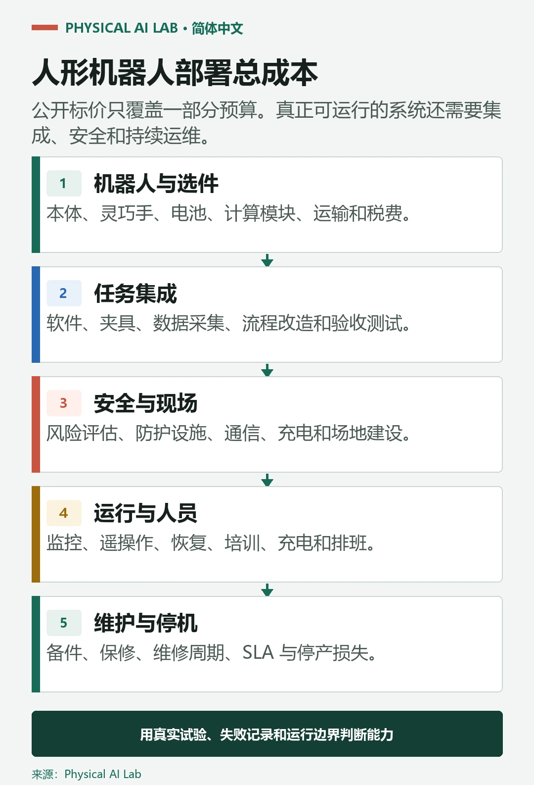 从机器人整机到工具、集成、安全、运维和停机的人形机器人总成本结构