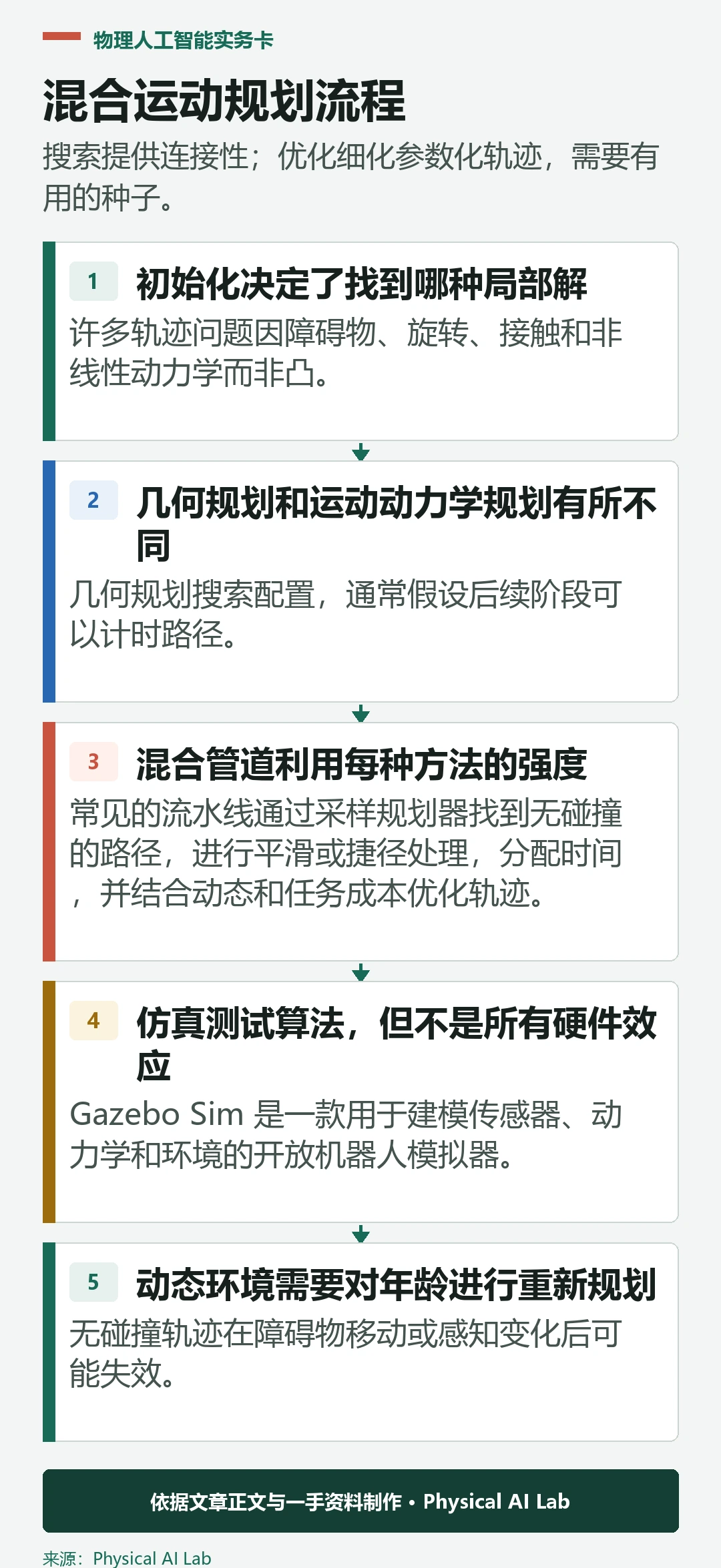 五阶段混合运动规划与轨迹优化流程