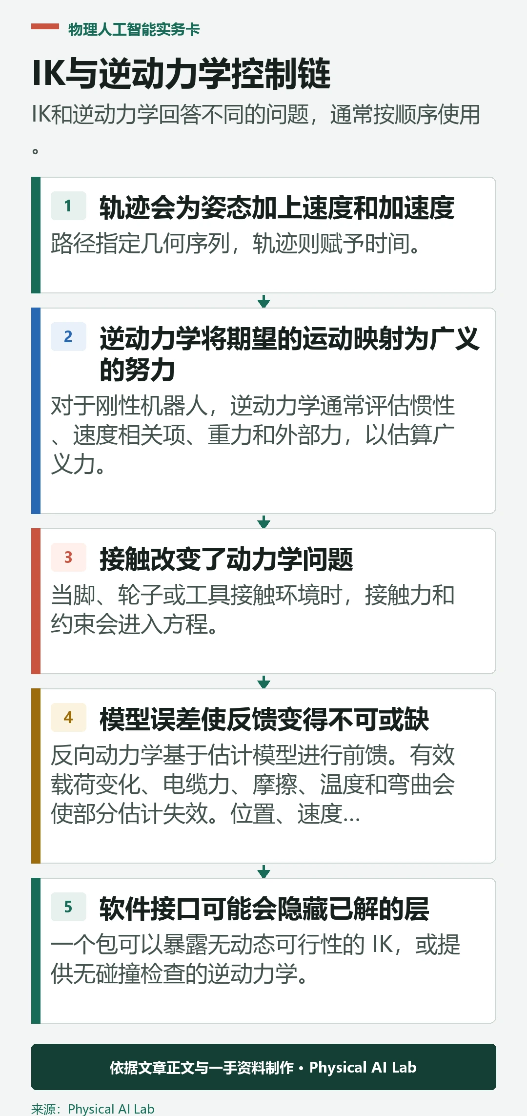 五级机器人逆运动学与逆动力学控制链