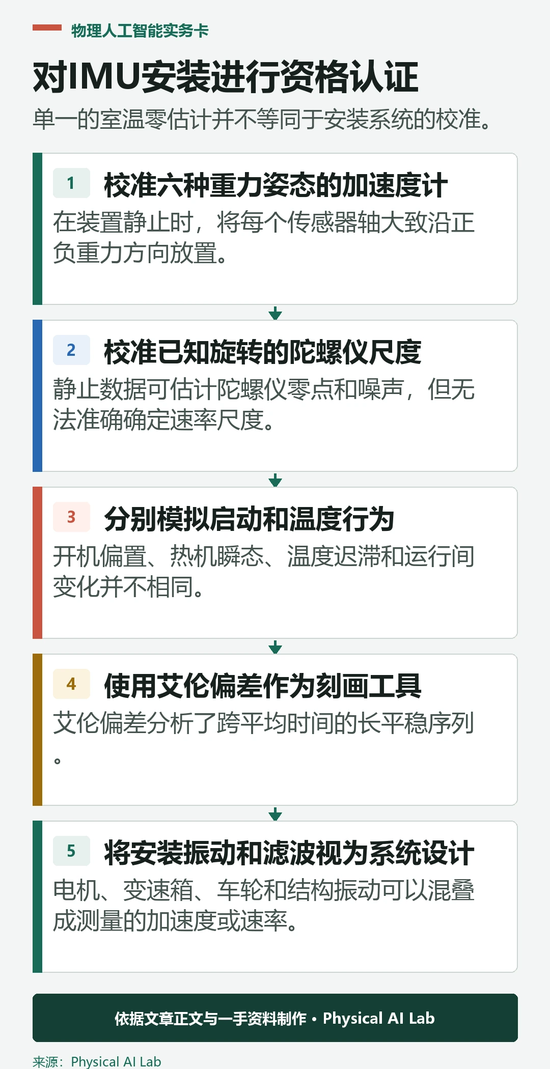 五阶段机器人IMU校准与验证