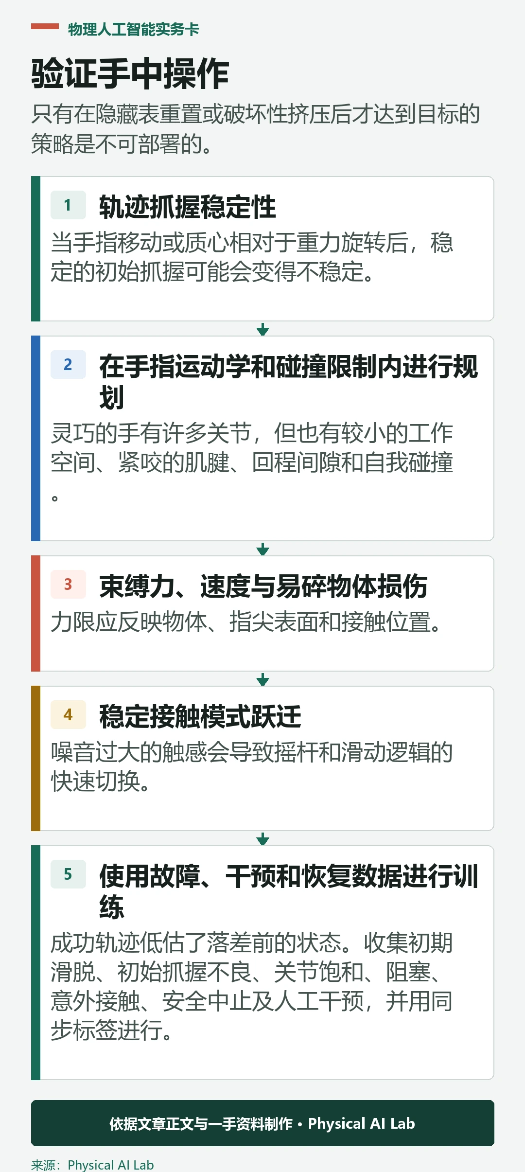 五阶段手动机器人操作验证