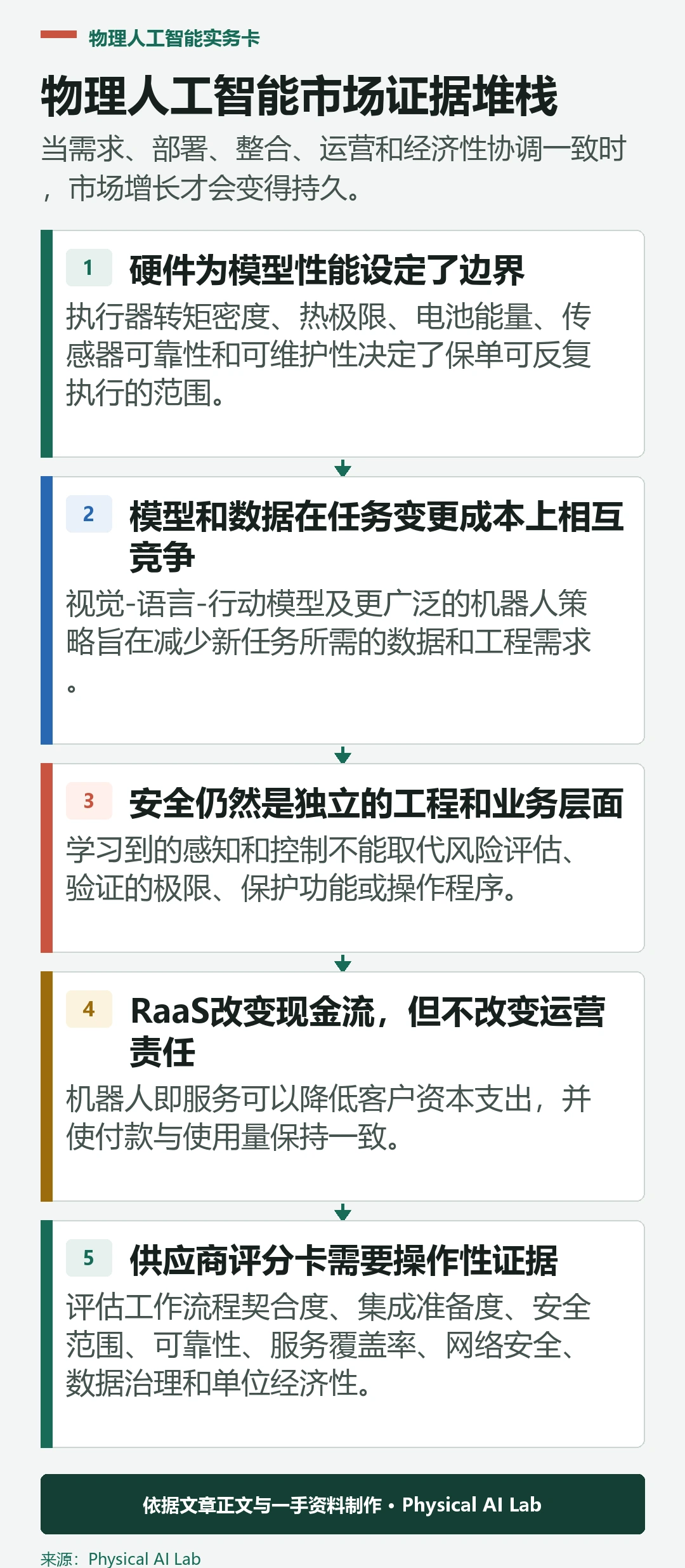评估2026年物理人工智能行业的五个证据层面