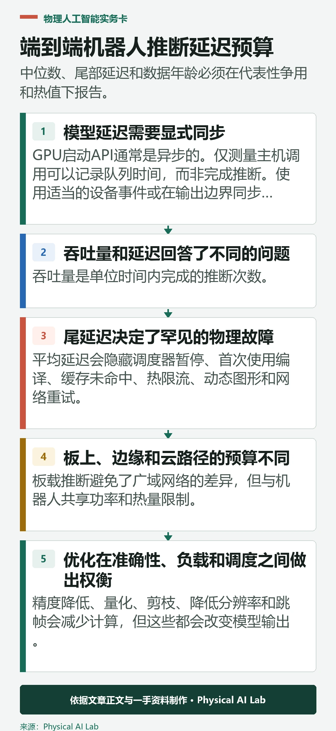 五级机器人推断延迟预算