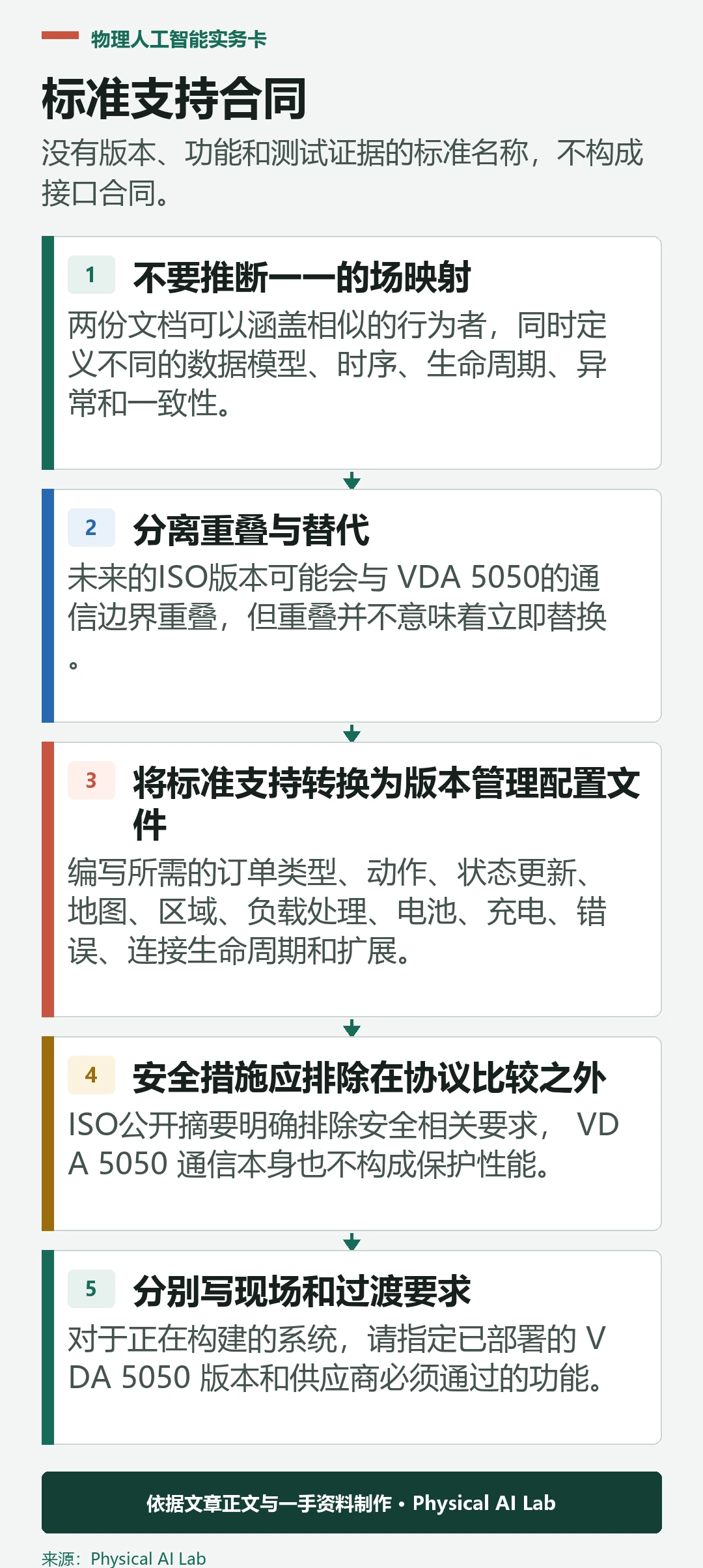 五阶段 AMR 互操作性标准采购清单