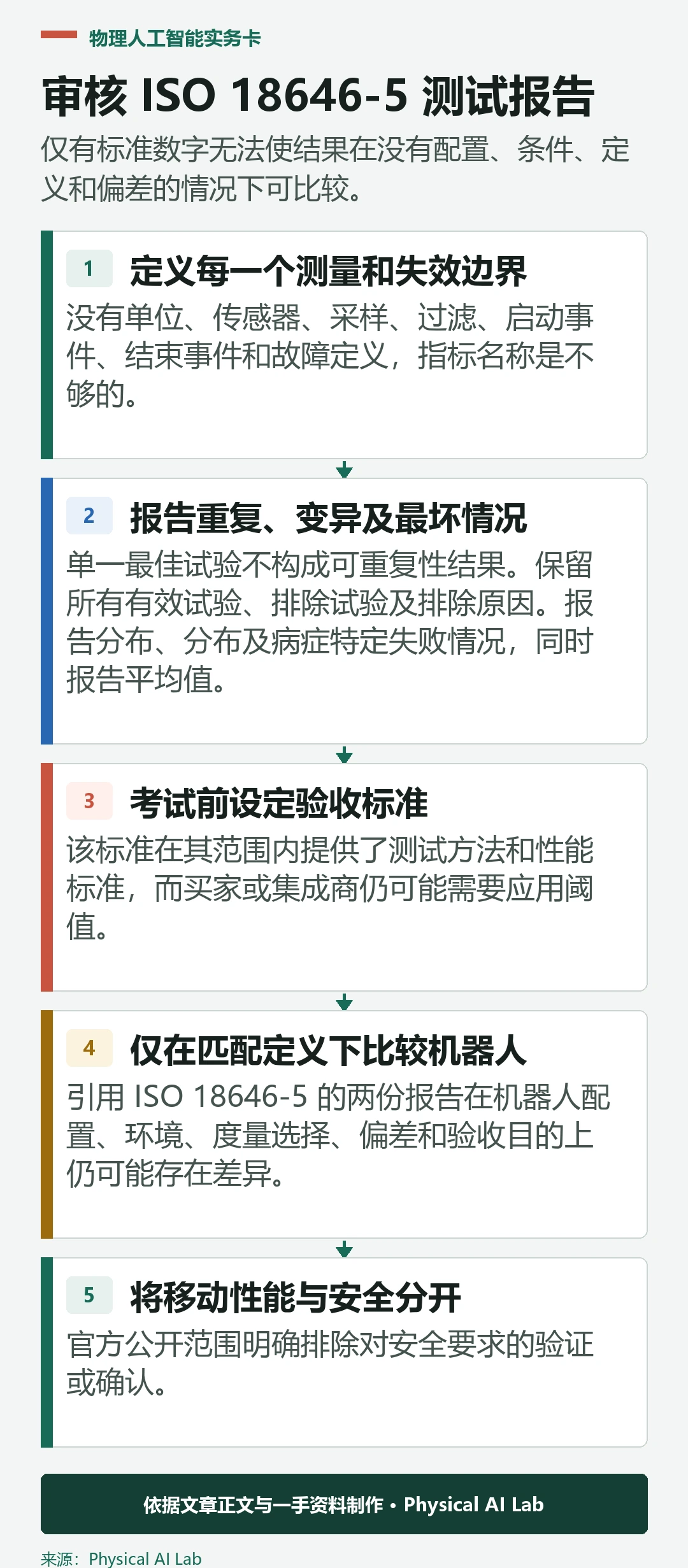 五阶段 ISO 18646-5 测试报告审计