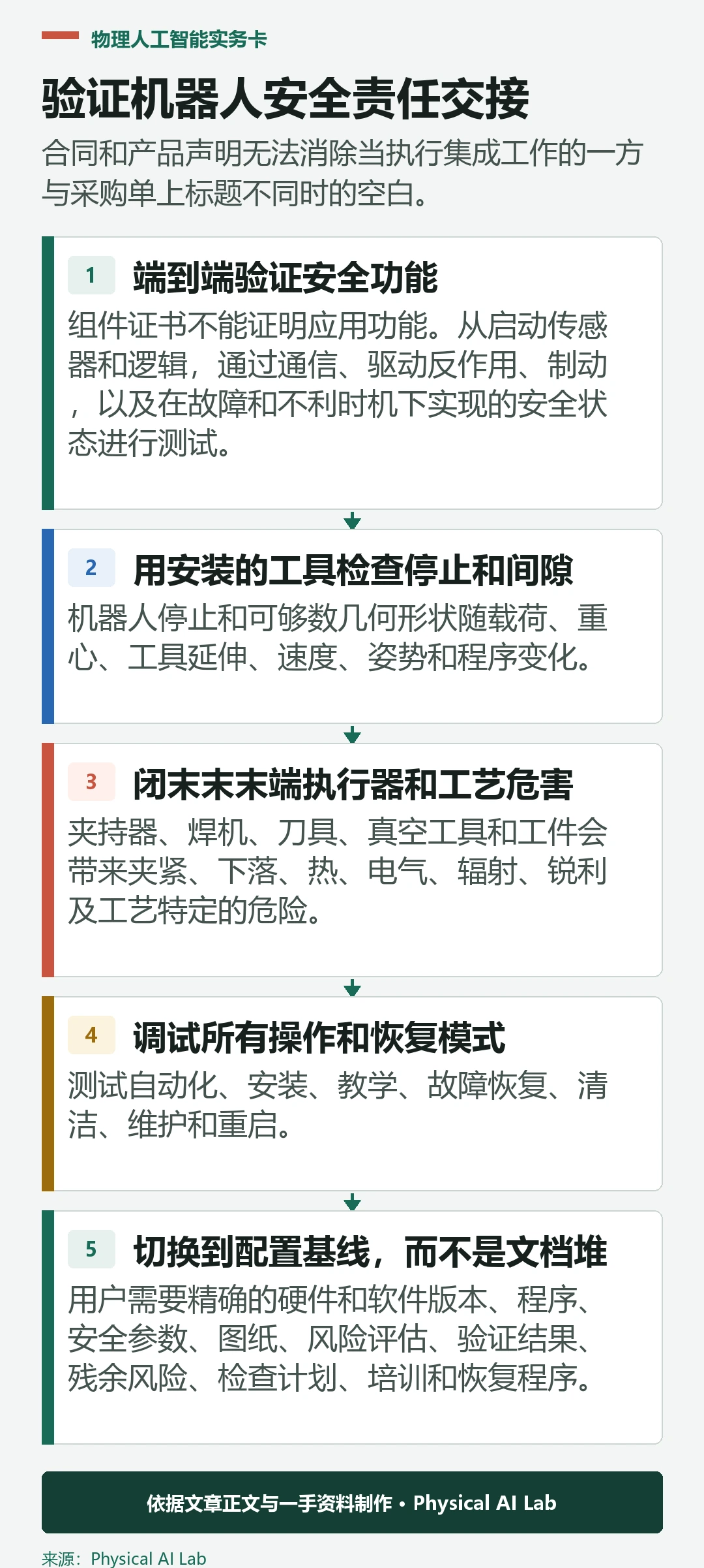 五阶段 ISO 10218 责任移交验证