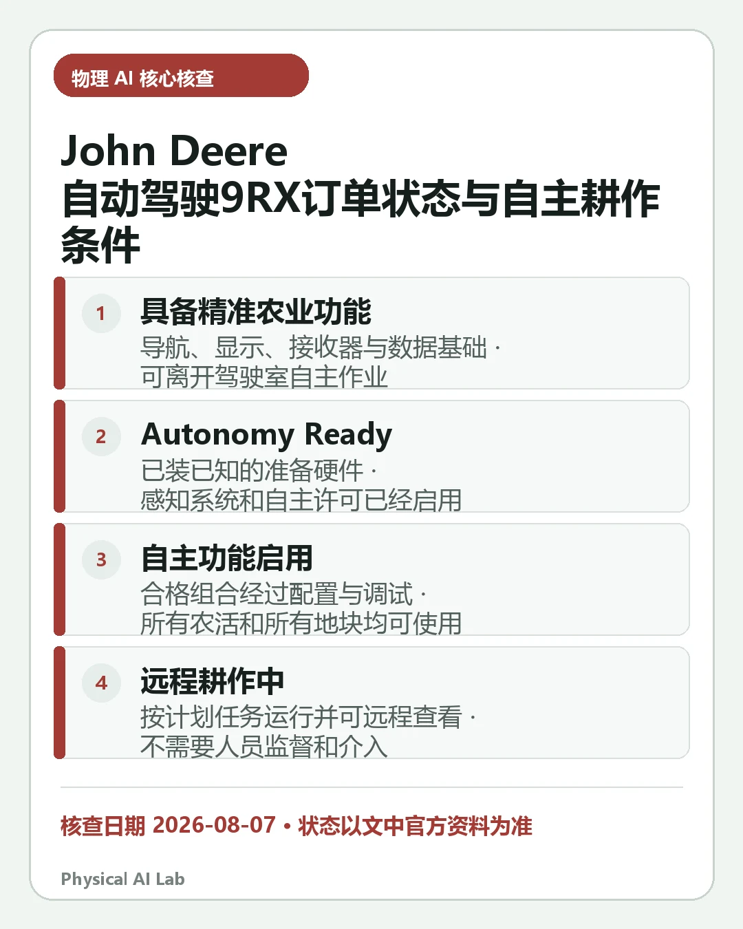 汇总《John Deere 自动驾驶9RX无人化到什么程度：订单状态、16个摄像头与自主耕作条件》四项关键判断的移动端信息卡