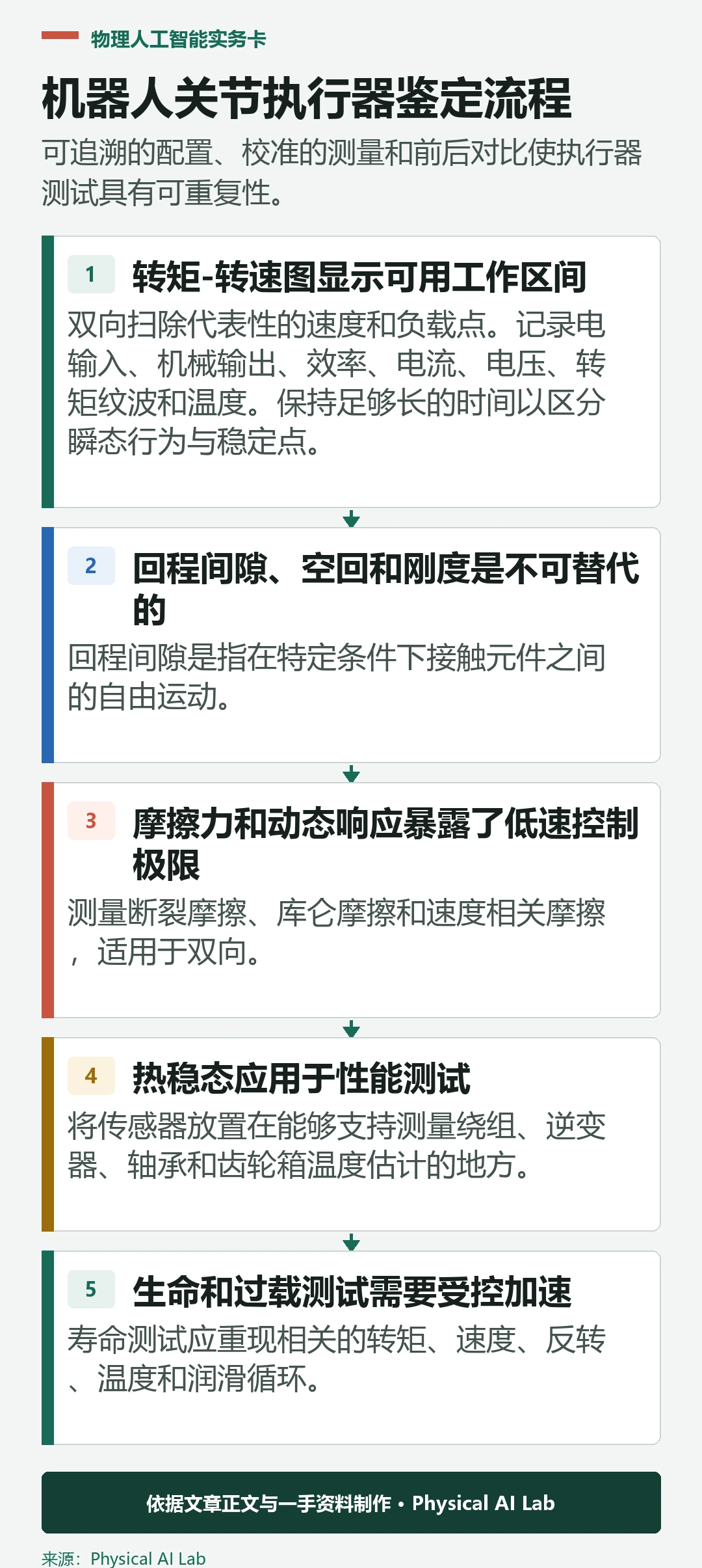 五级机器人关节执行器鉴定流程
