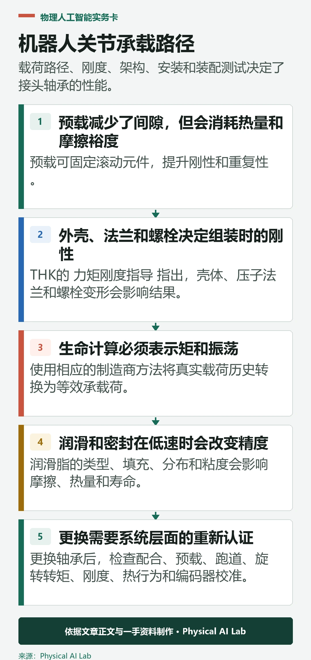 五级机器人关节轴承选择过程