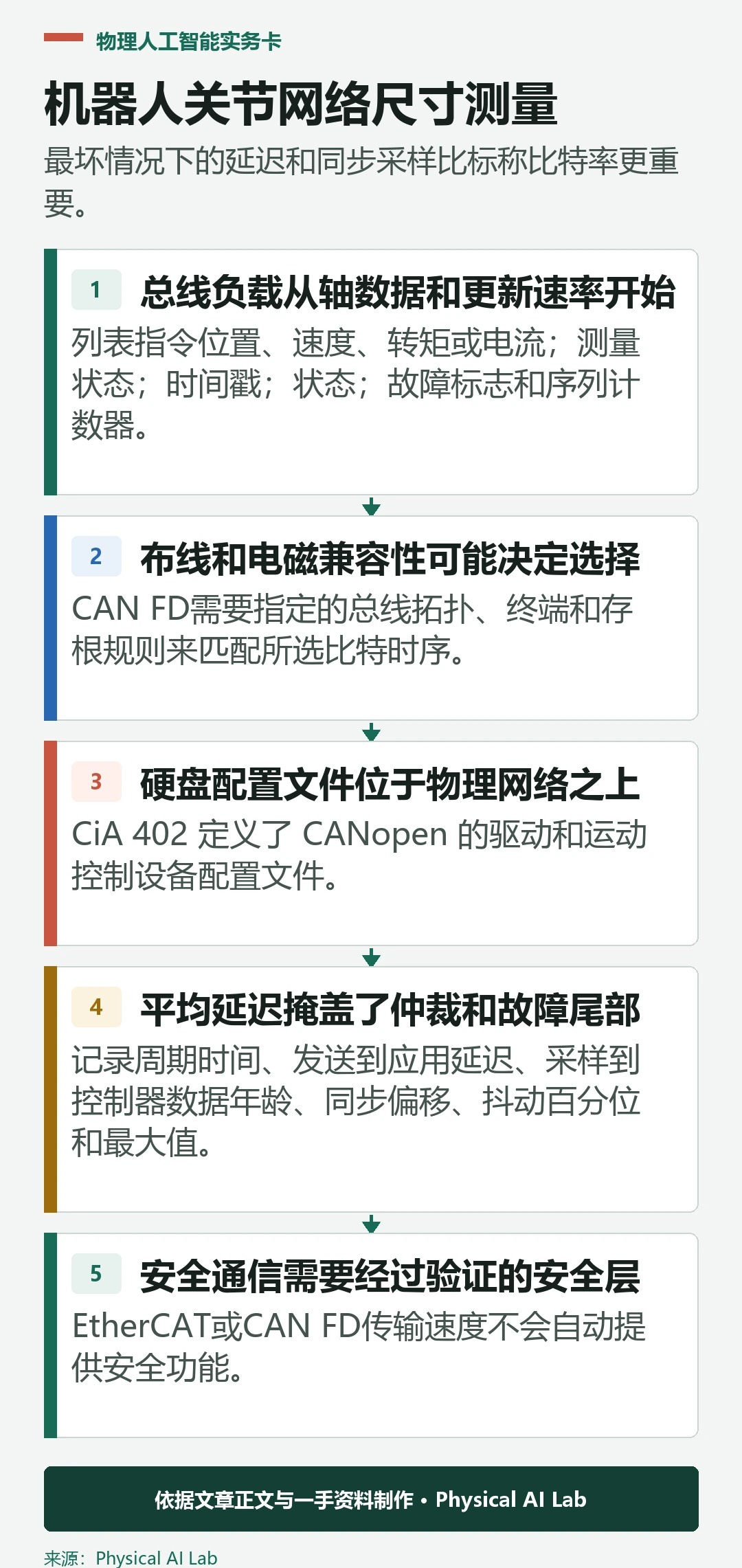 五阶段机器人关节网络测定过程