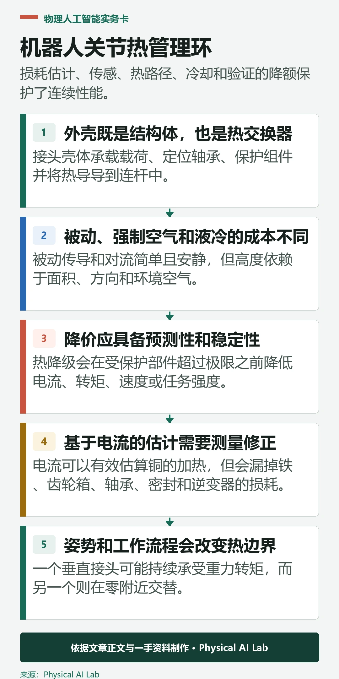 五级机器人关节热管理环路