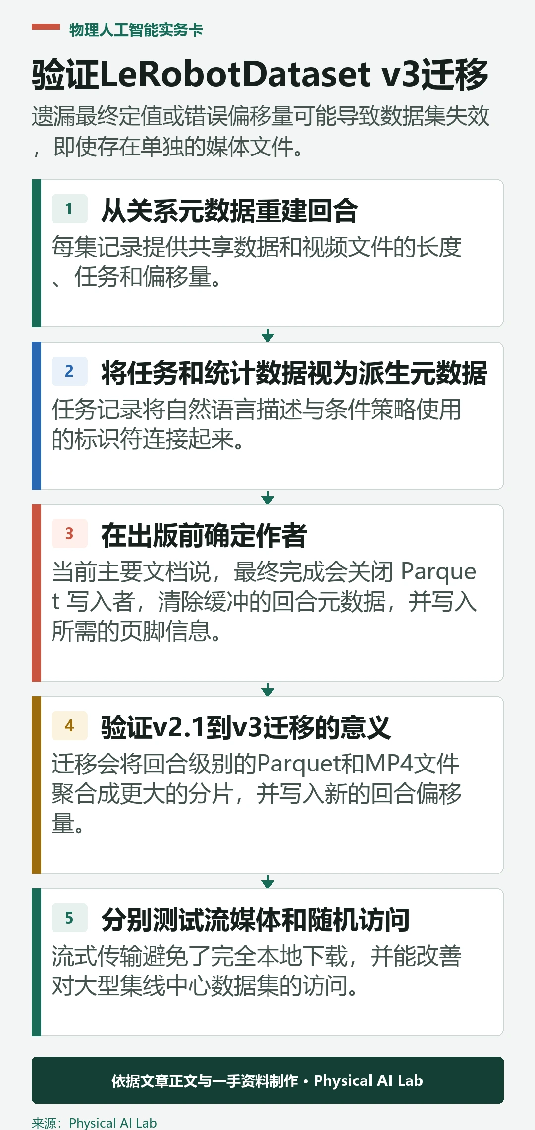 五阶段LeRobot数据集v3迁移验证