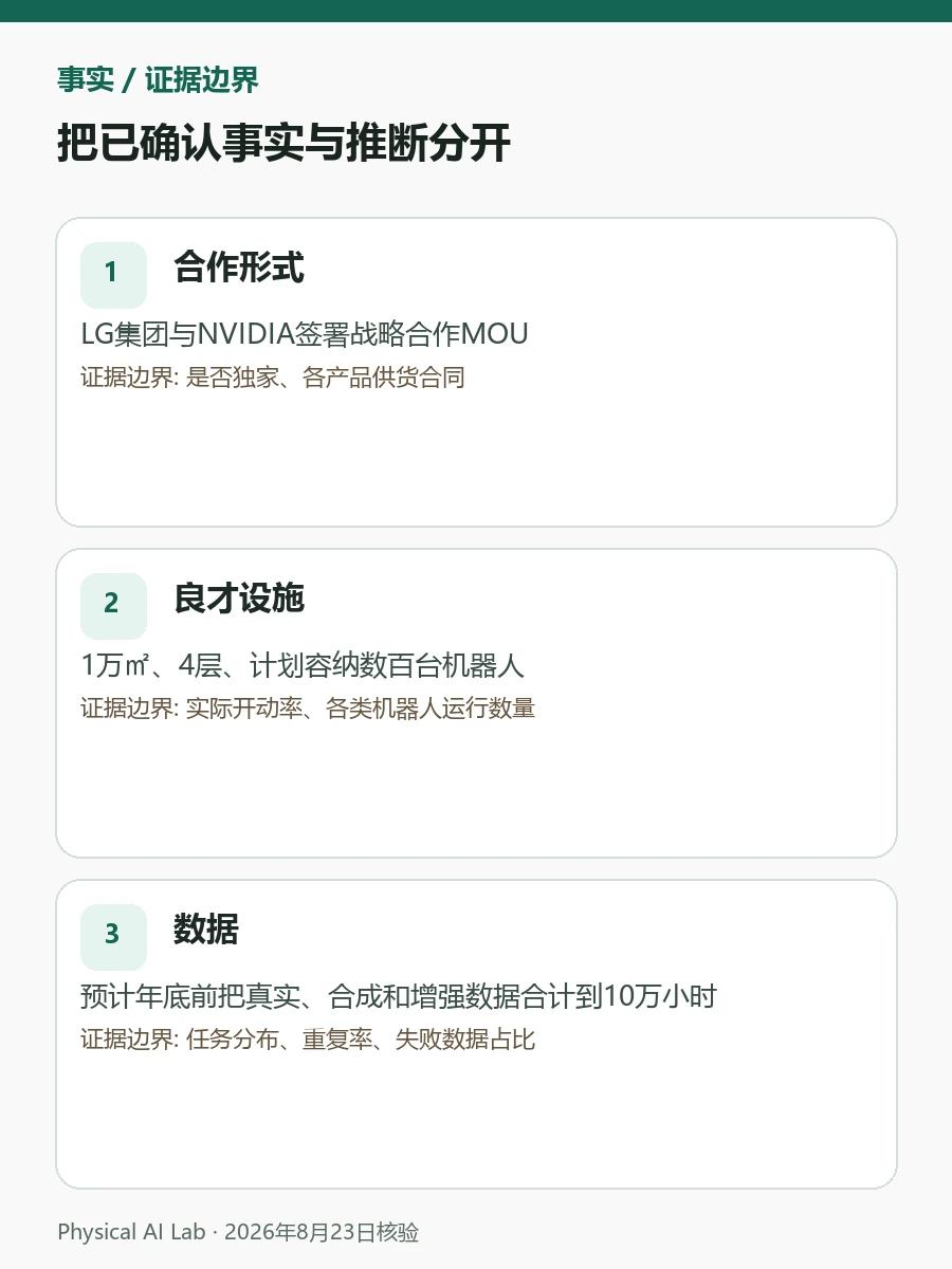 LG与NVIDIA机器人合作全解：Data Factory、Cosmos、Isaac与RFM决策图卡，将合作阶段、失败数据、工具边界与共同产品证据放进同一检查顺序