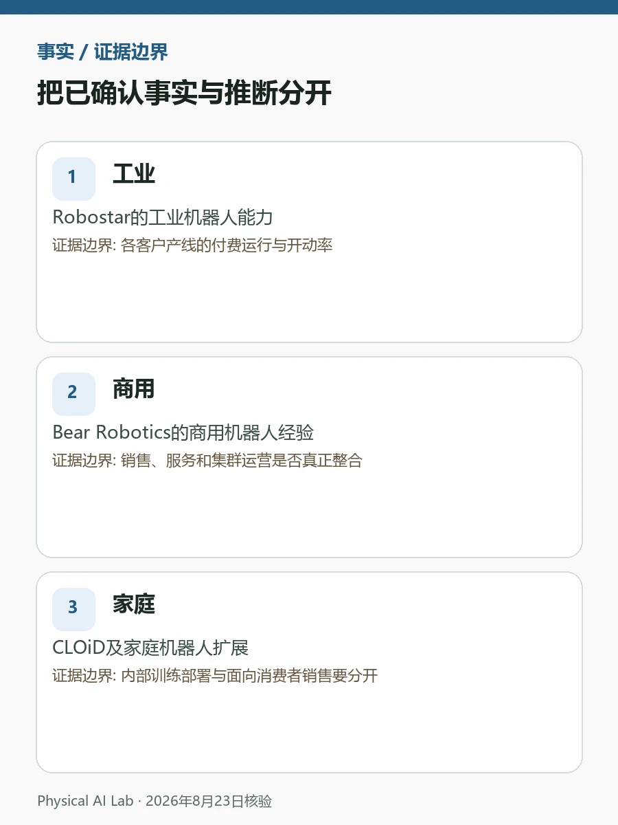 LG机器人业务版图:Robostar、Bear Robotics、CLOiD、执行器与Data Factory重点图卡,对照全流程责任、产线恢复、服务完成率与数据工厂