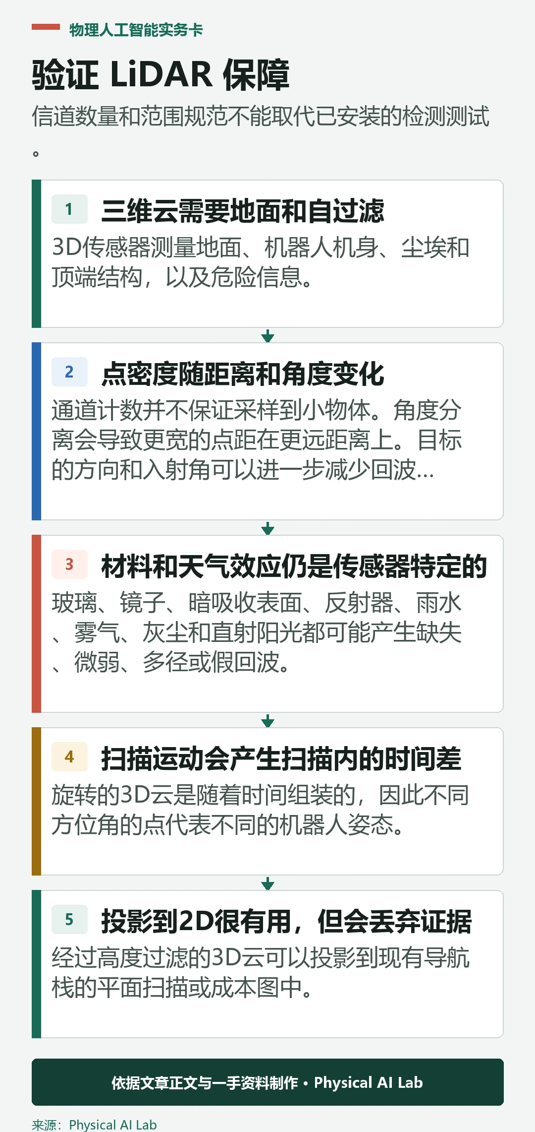 五阶段2D和3D选 LiDAR 选择与覆盖验证