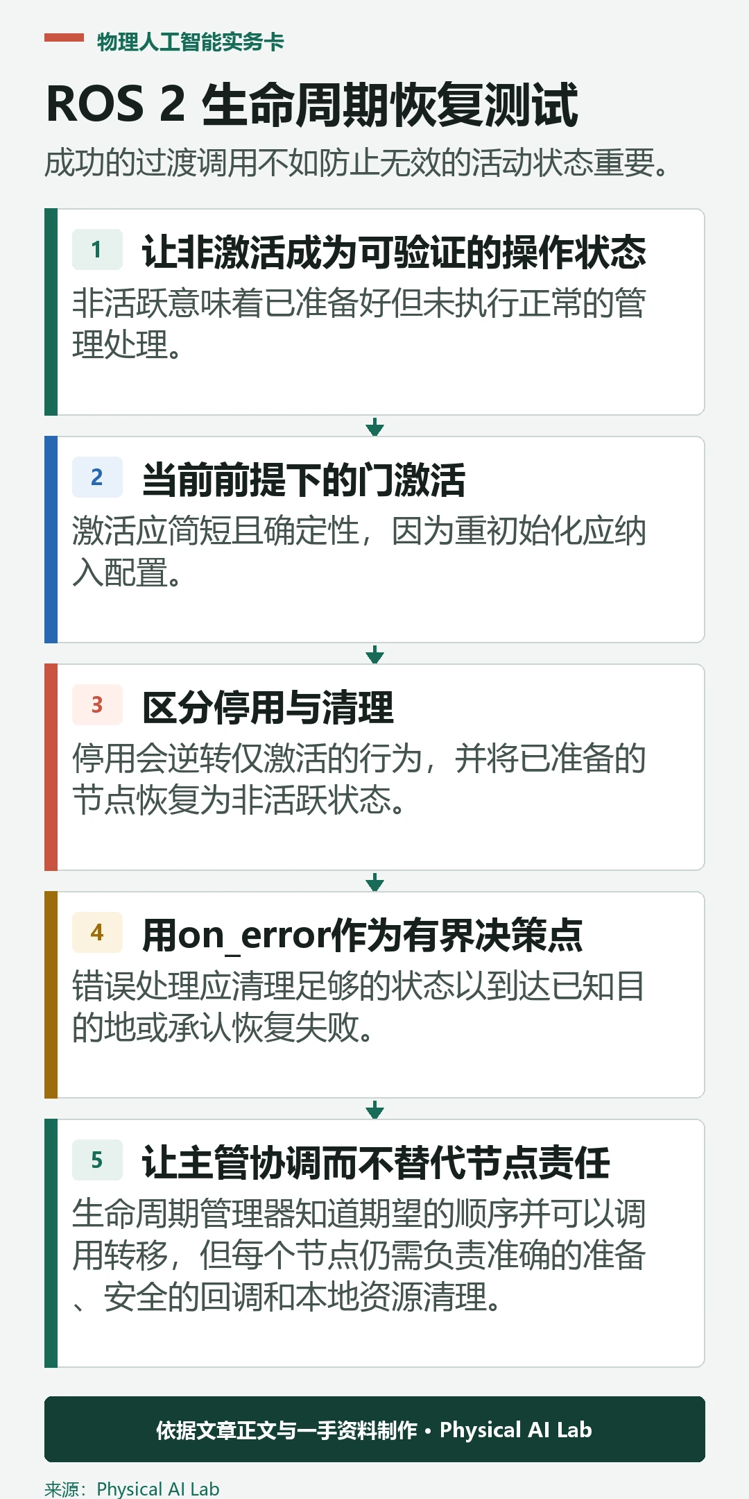 五阶段 ROS 2 生命周期恢复验证工作流程