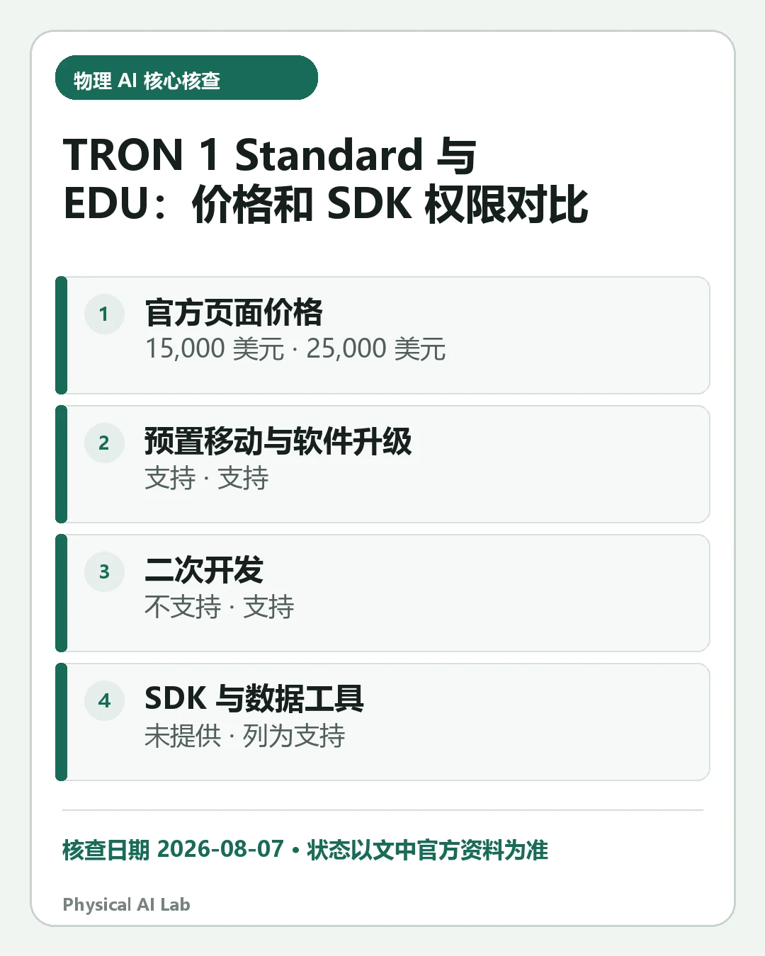 汇总《LimX TRON 1 Standard 与 EDU 对比：1.5万美元和2.5万美元对应哪些 SDK 权限》四项关键判断的移动端信息卡