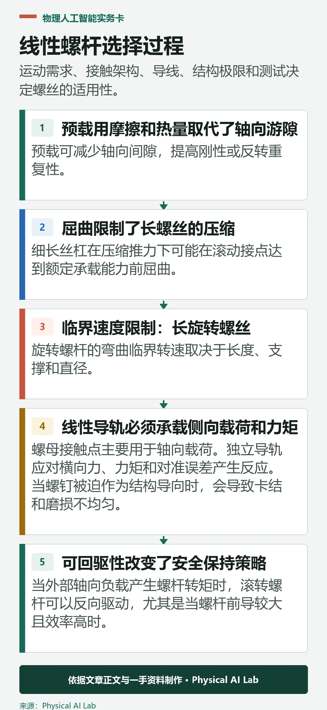 五级滚珠螺杆和滚轮螺杆选拔过程