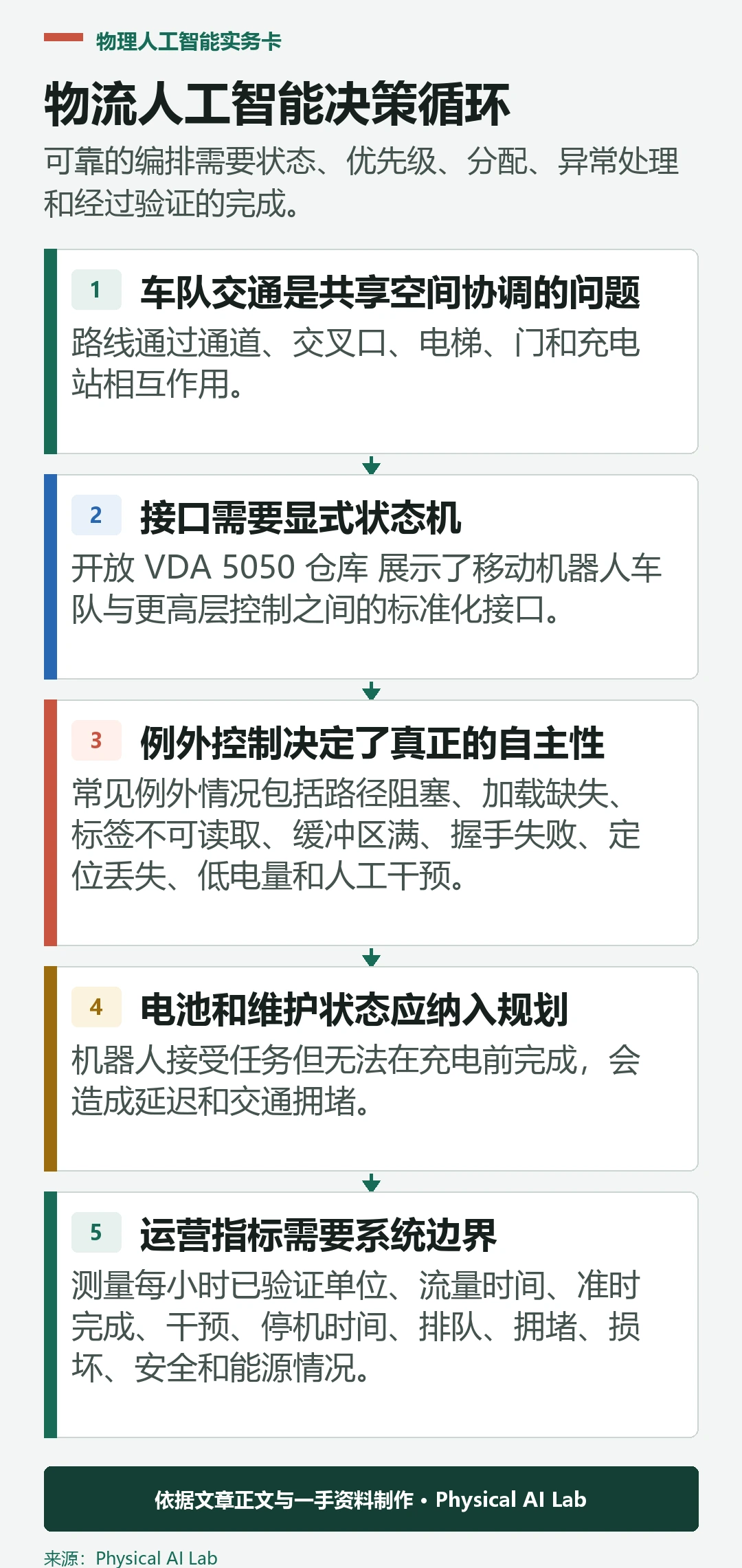 物流、人工智能和机器人车队的五阶段决策循环