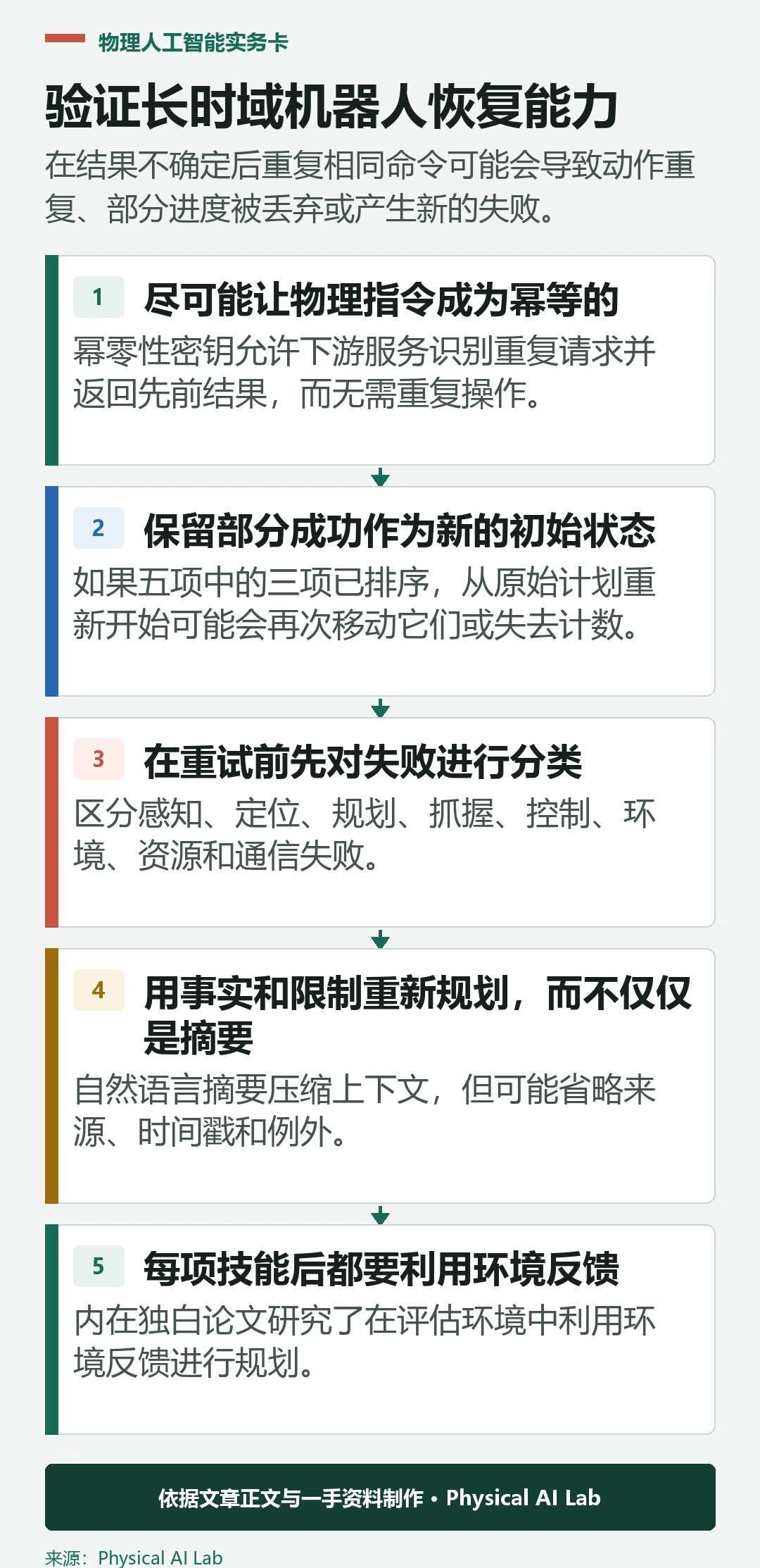 五阶段长视距机器人恢复验证