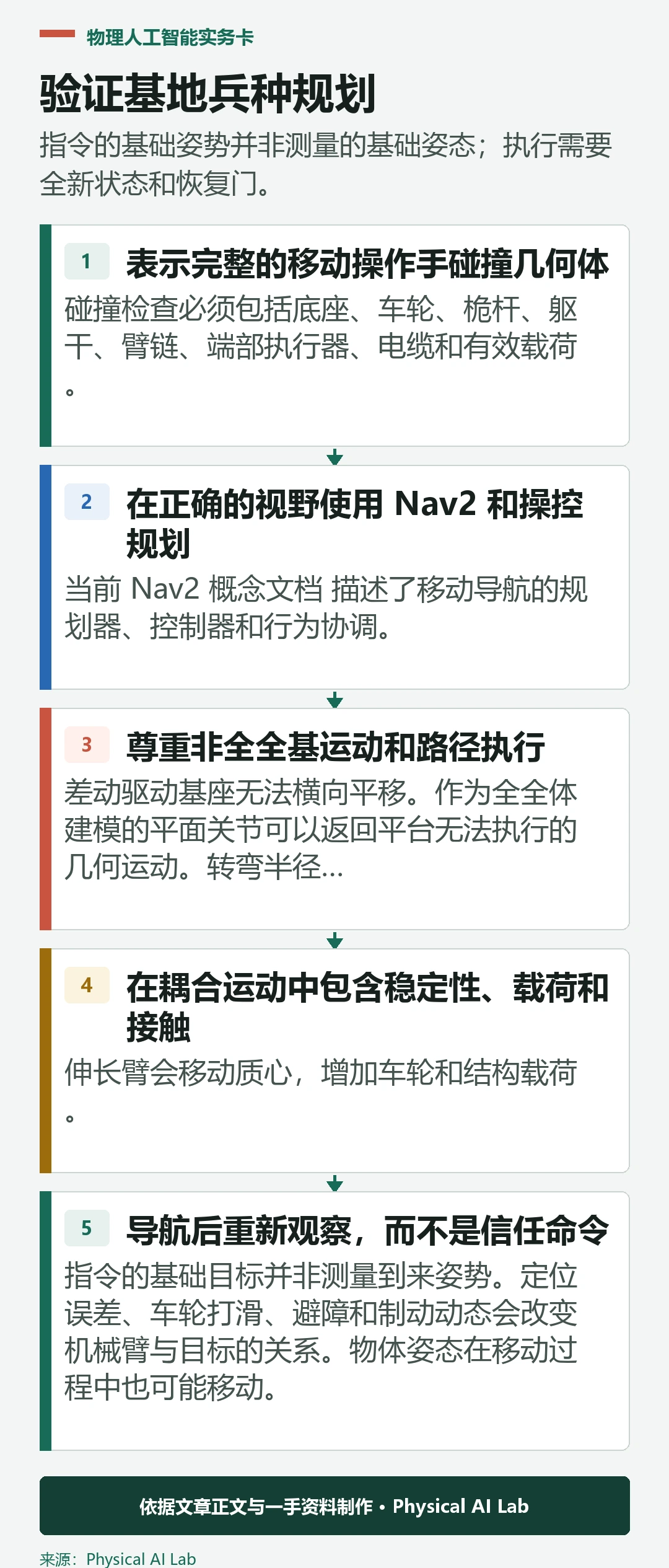 五级移动机械臂底座与臂型规划验证