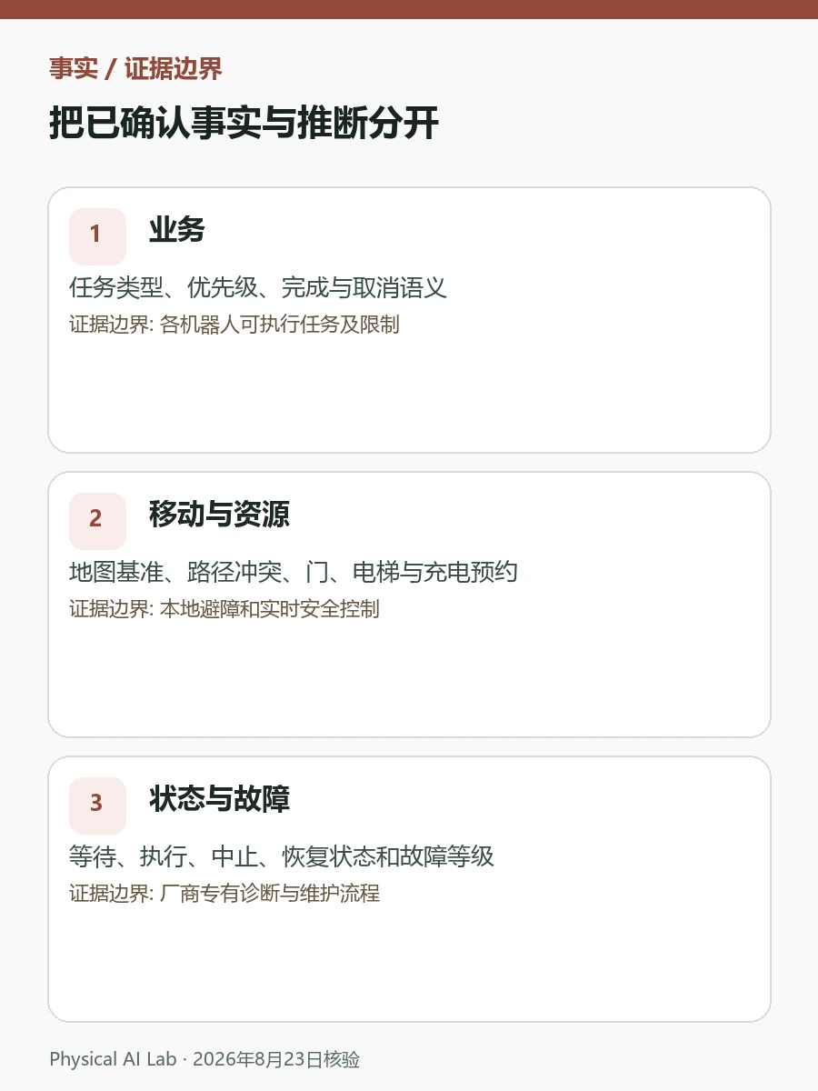 怎样让不同厂商的机器人协同运行：开放控制、安全与数据主权检查图卡，逐项列出坐标、状态、错误语义、权限与数据主权