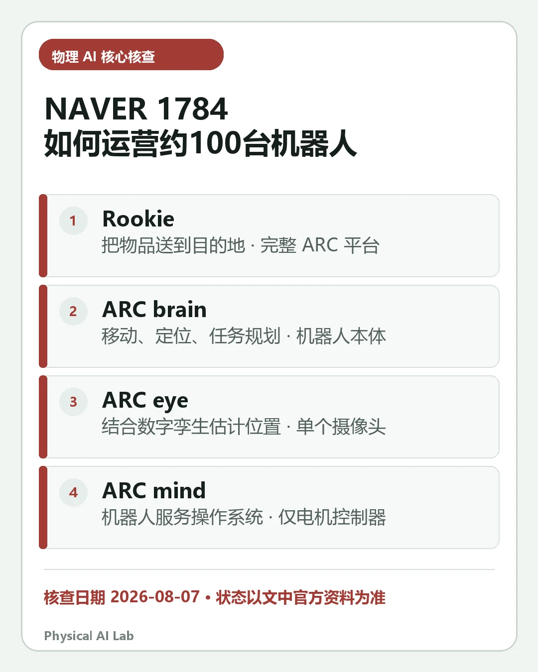 汇总《NAVER 1784 约100台机器人如何运行:ARC、Rookie 与 Roboport 实际运营》四项关键判断的移动端信息卡