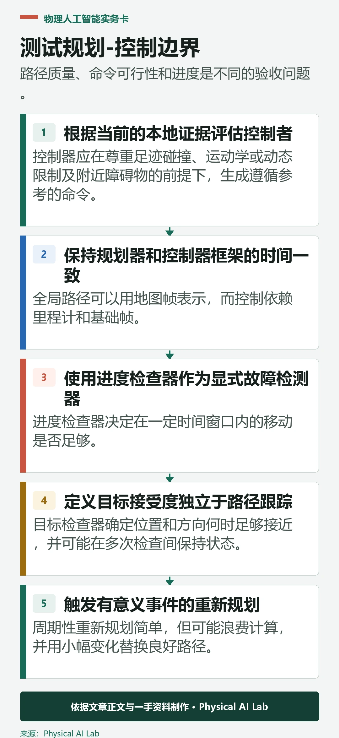 五阶段移动机器人全球规划与本地控制器诊断