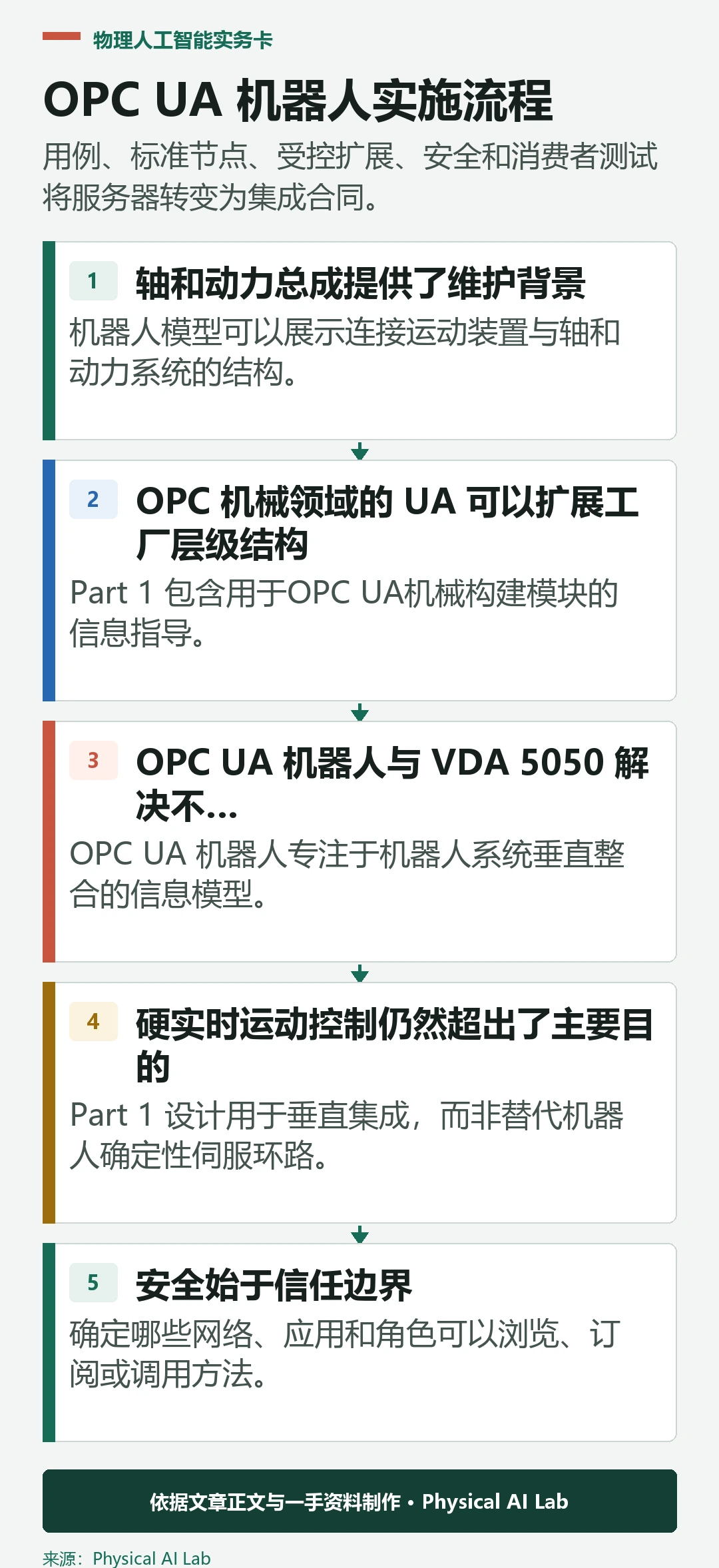 OPC UA 机器人互操作性的五个实施阶段