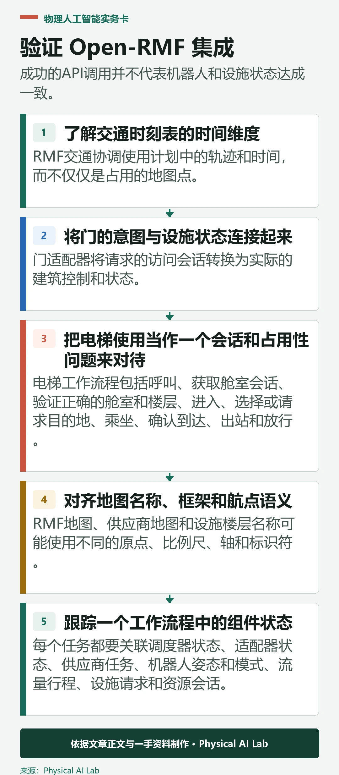 五阶段 Open-RMF 车队与设施集成验证