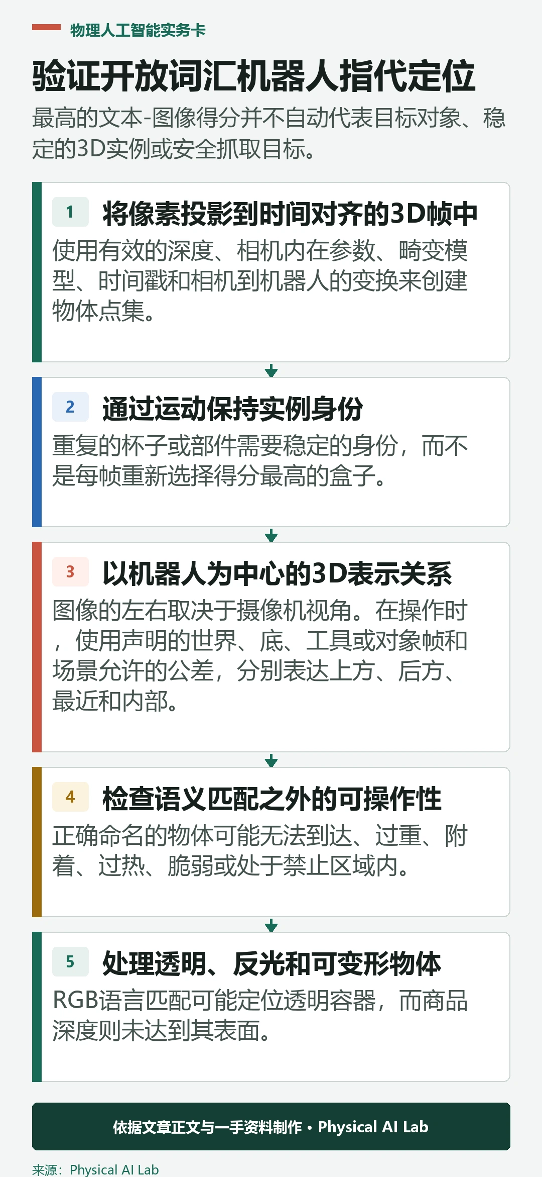 五阶段开放词汇机器人指代定位验证