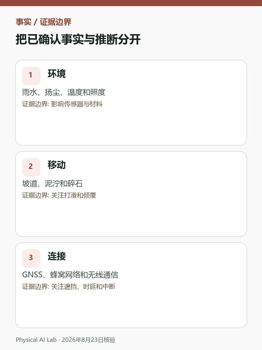 户外具身智能机器人测试：天气、地形、GNSS、通信与恢复检查图卡，逐项列出跨季节测试、时间同步、救援流程与证据保存