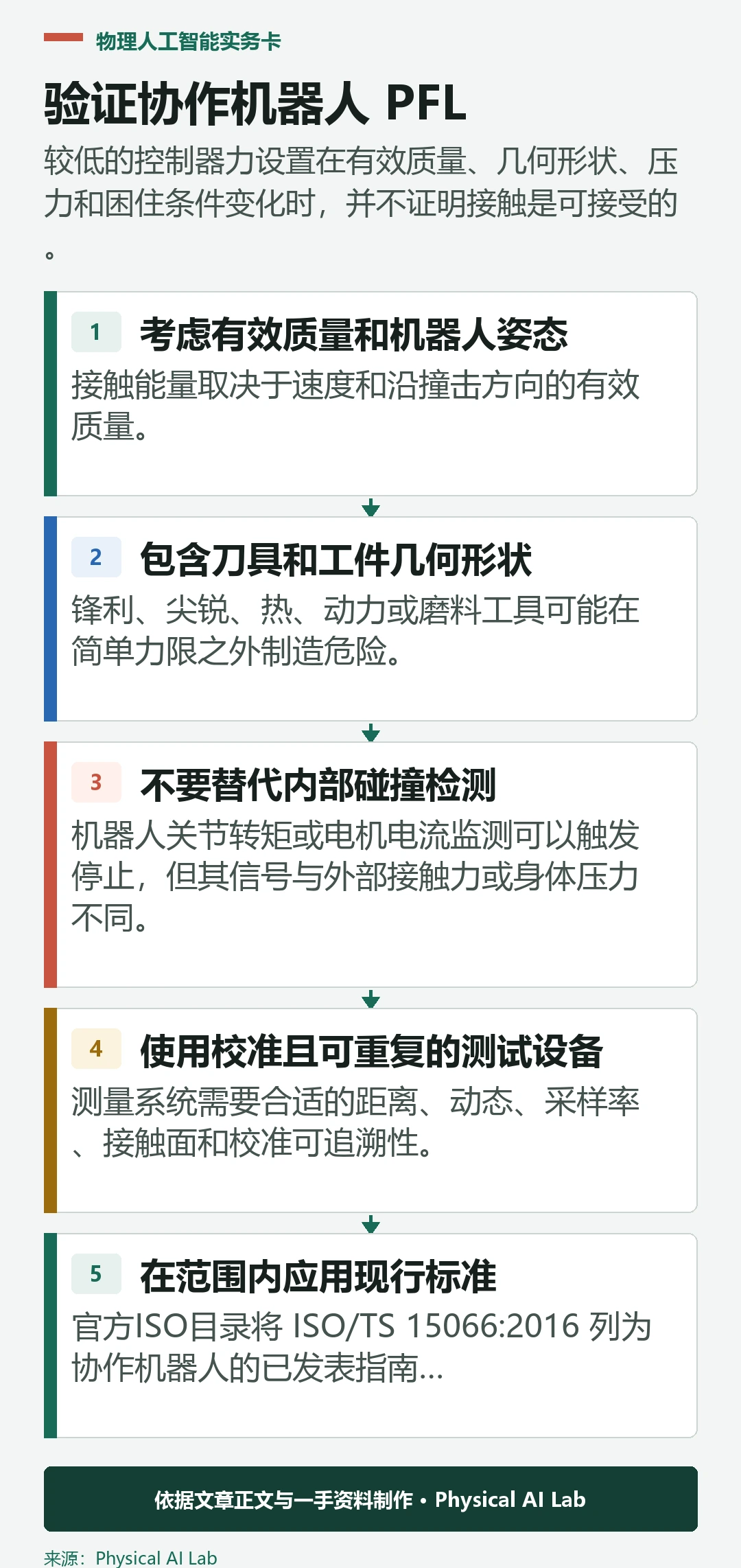 五阶段协作机器人PFL验证