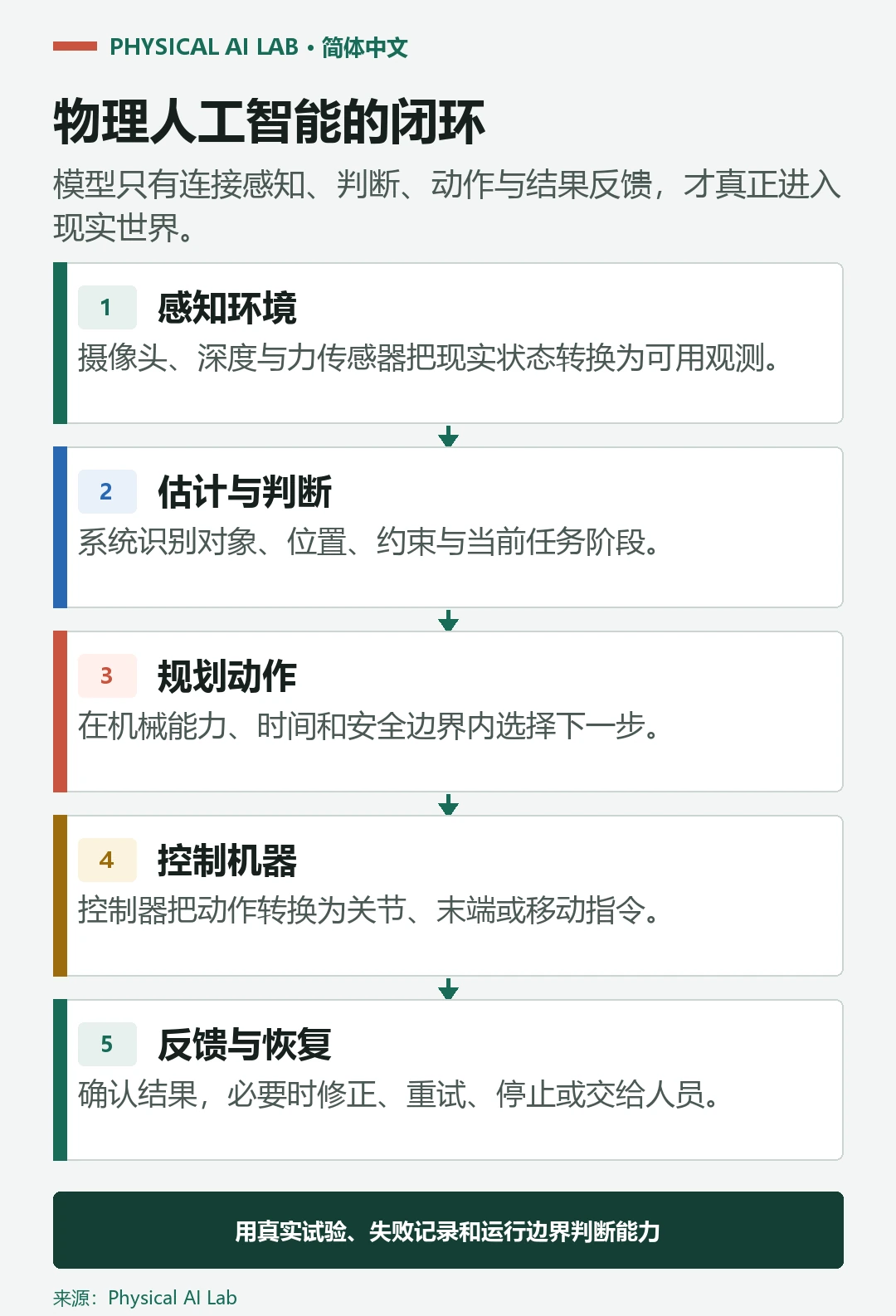 从感知到判断、规划、动作和反馈的物理人工智能闭环流程