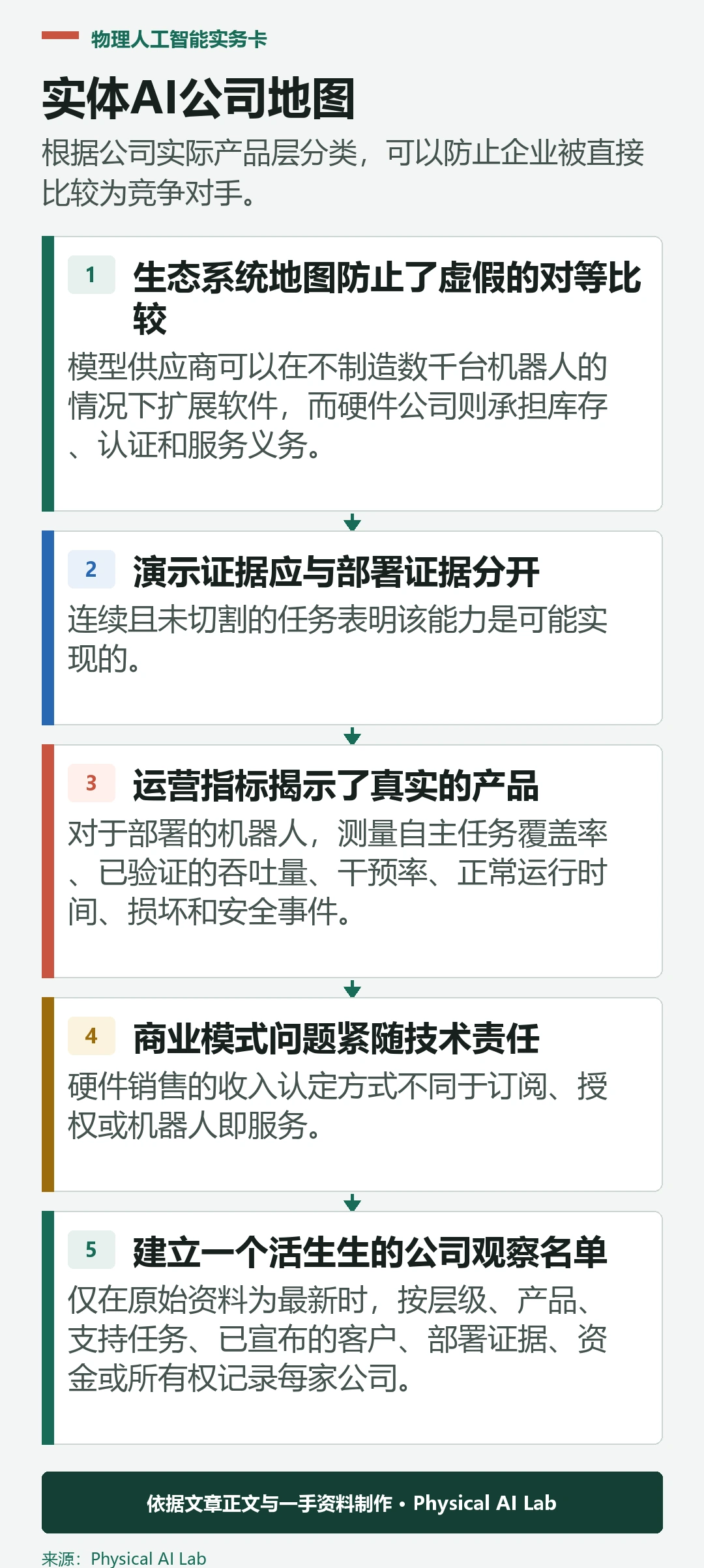 比较物理人工智能公司的五层