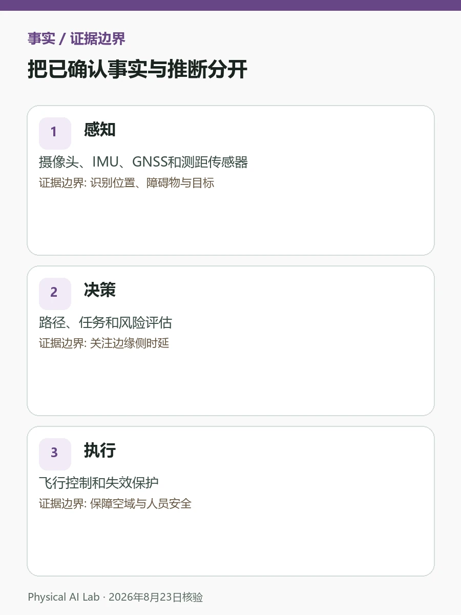 具身智能无人机架构：感知、路径规划、边缘推理与安全核验图卡，整理机载时延、定位失效、断网行为与安全返航