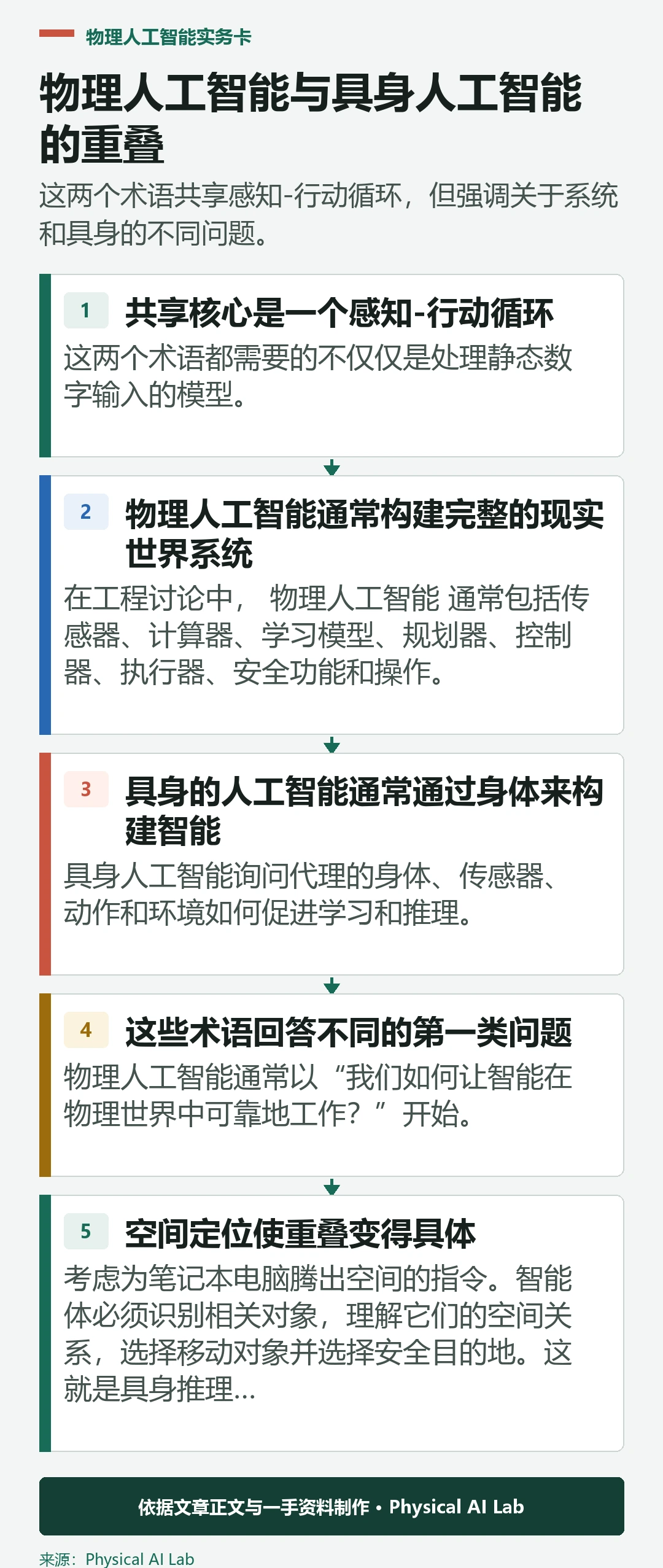 物理人工智能、具身人工智能及其共享感知-行动核心的比较