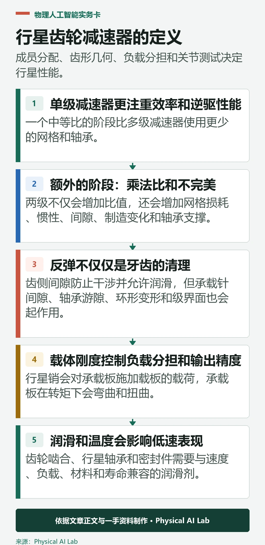 五级行星齿轮减速器的定义与验证过程